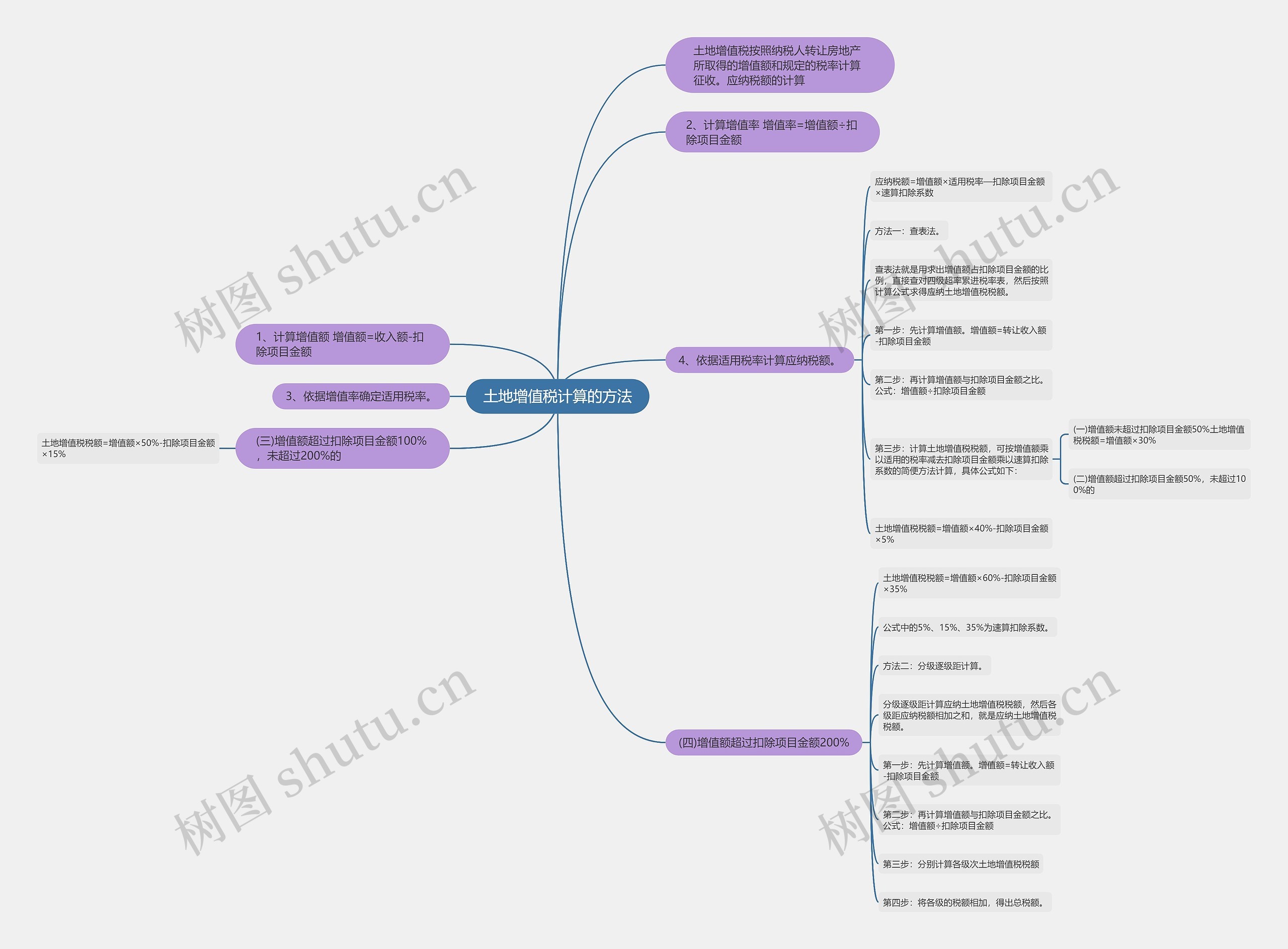 土地增值税计算的方法思维导图
