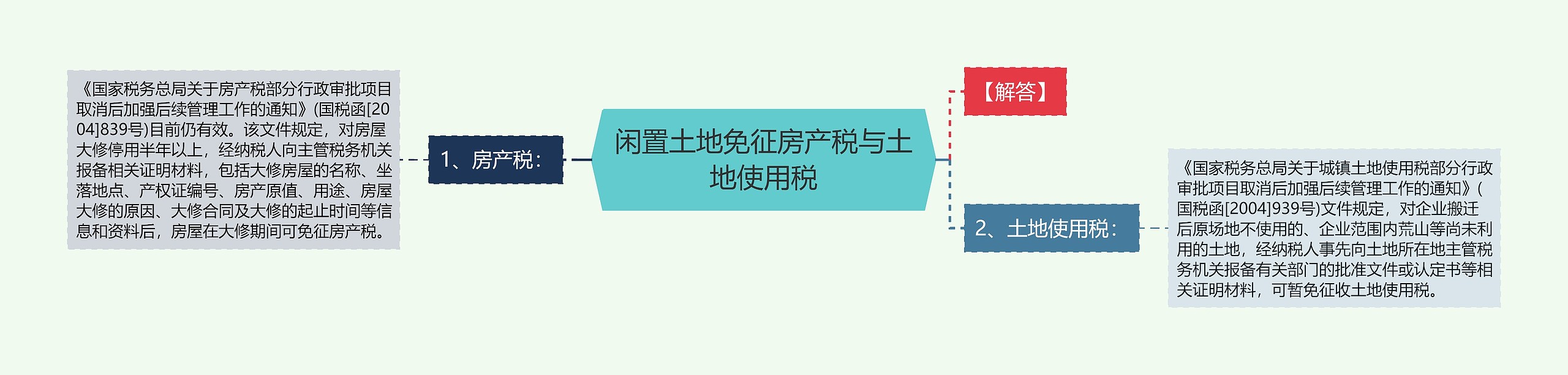 闲置土地免征房产税与土地使用税