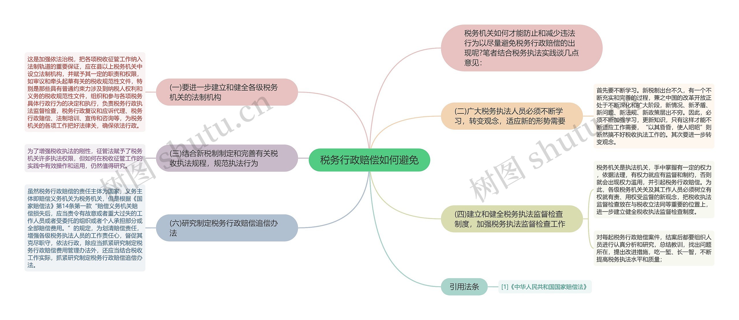 税务行政赔偿如何避免思维导图