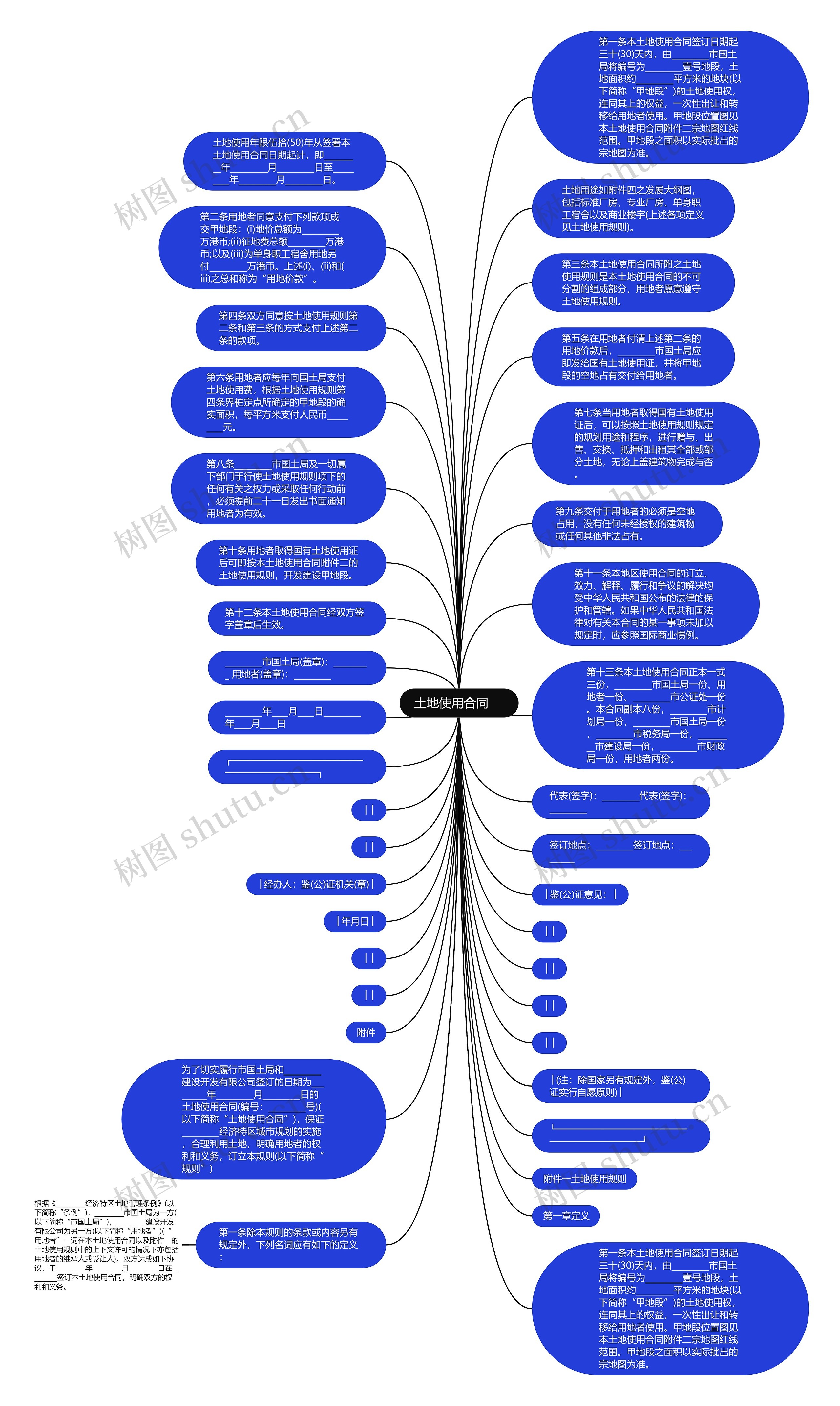 土地使用合同 　思维导图