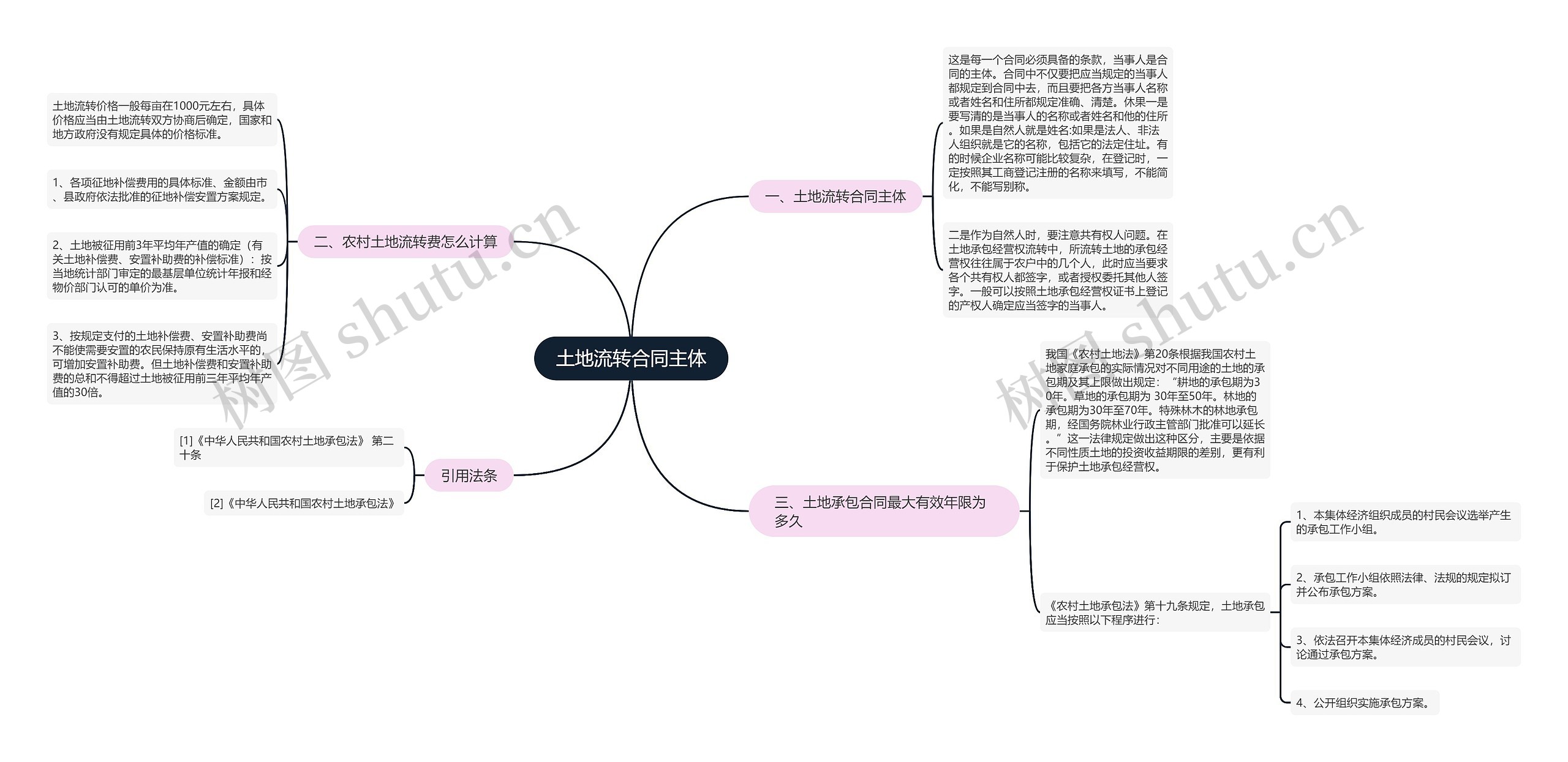 土地流转合同主体思维导图