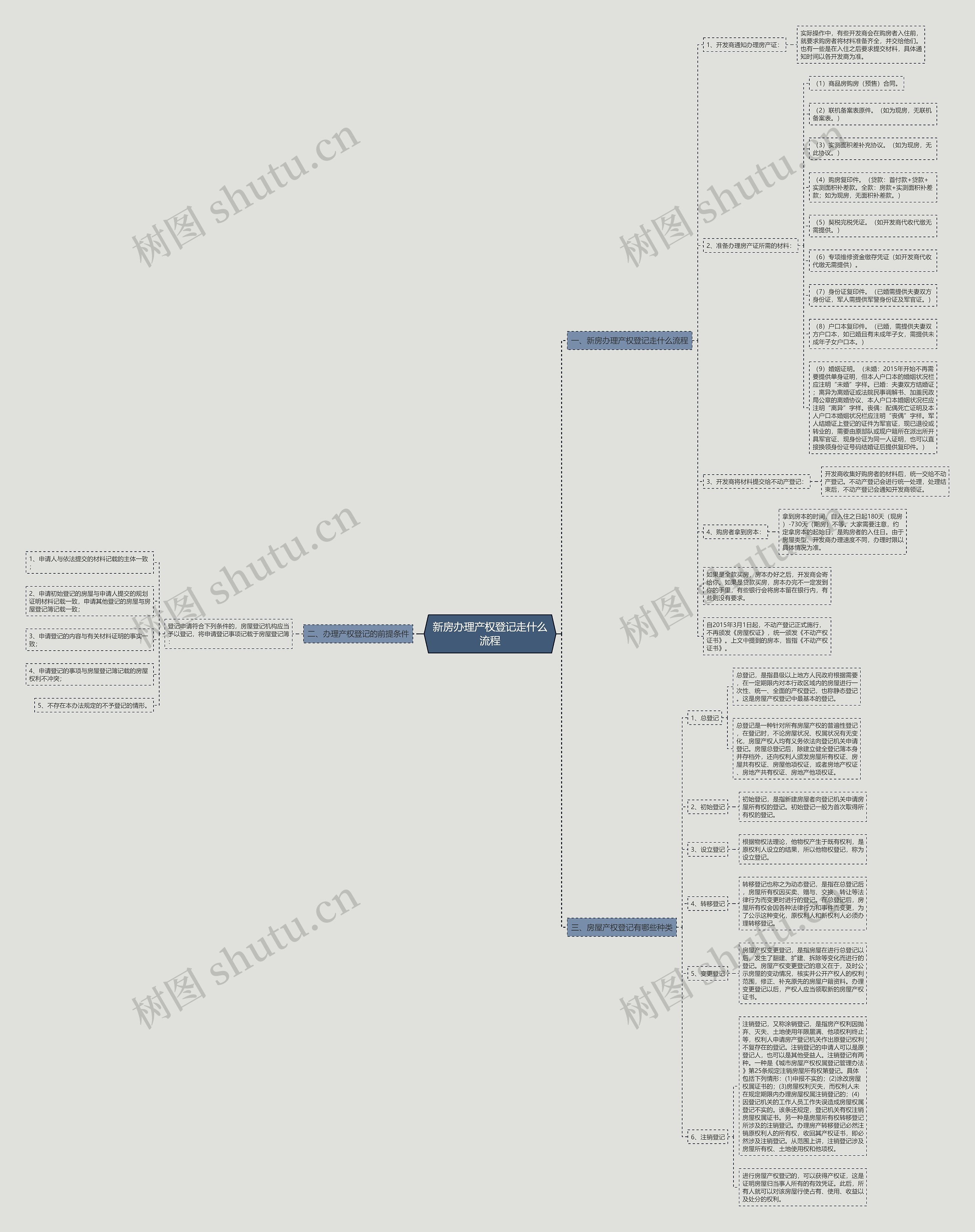 新房办理产权登记走什么流程思维导图