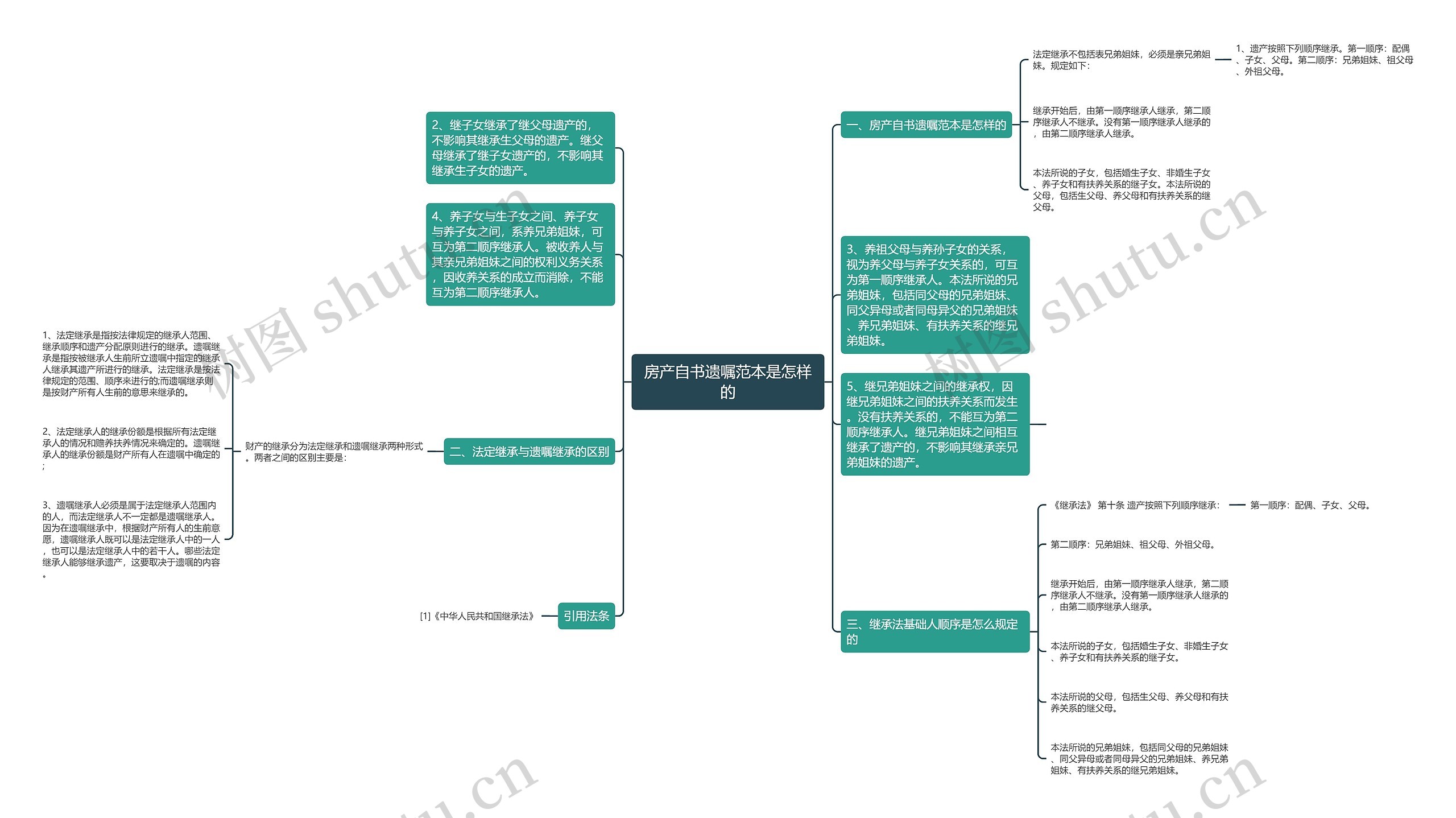 房产自书遗嘱范本是怎样的思维导图