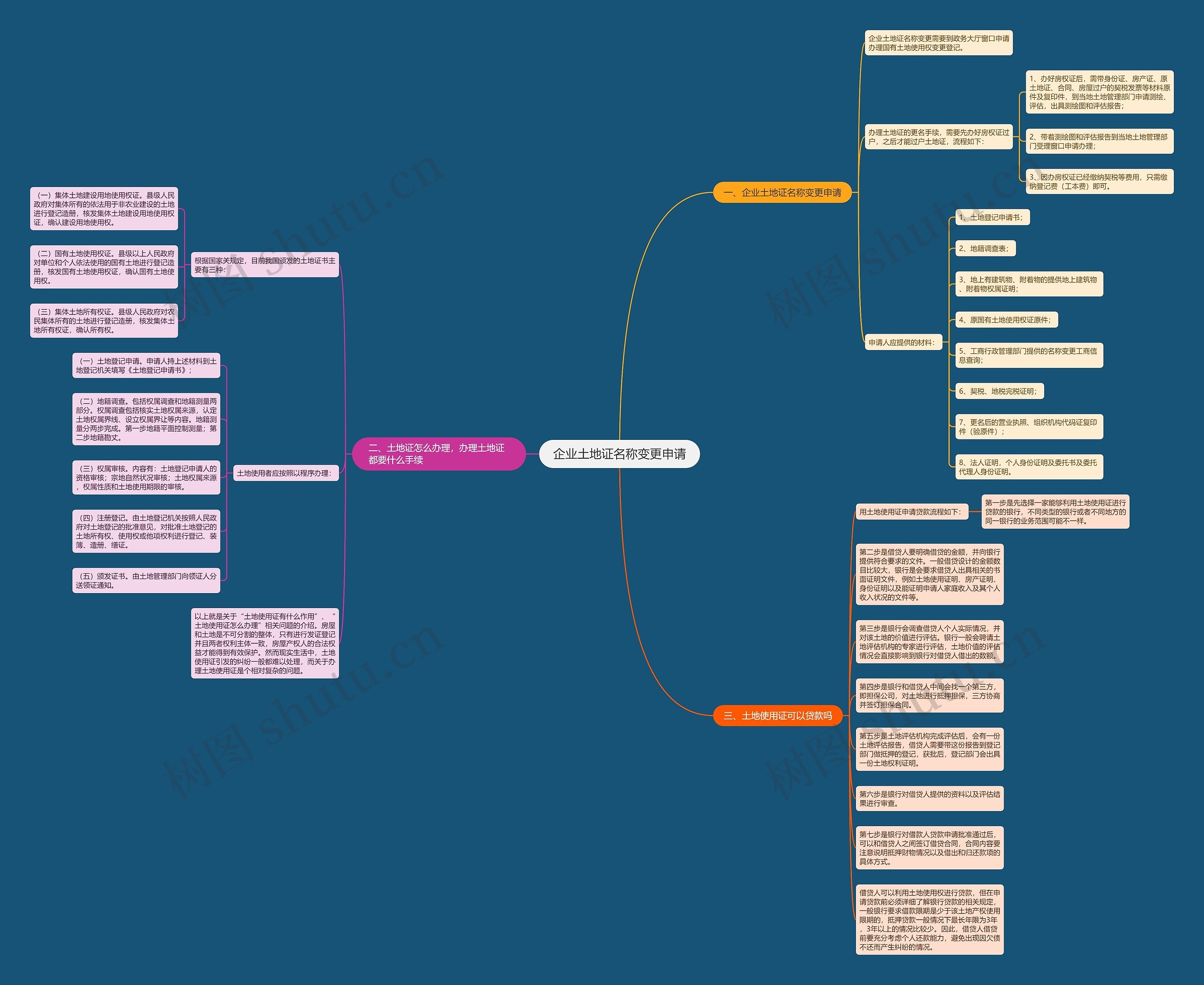 企业土地证名称变更申请思维导图