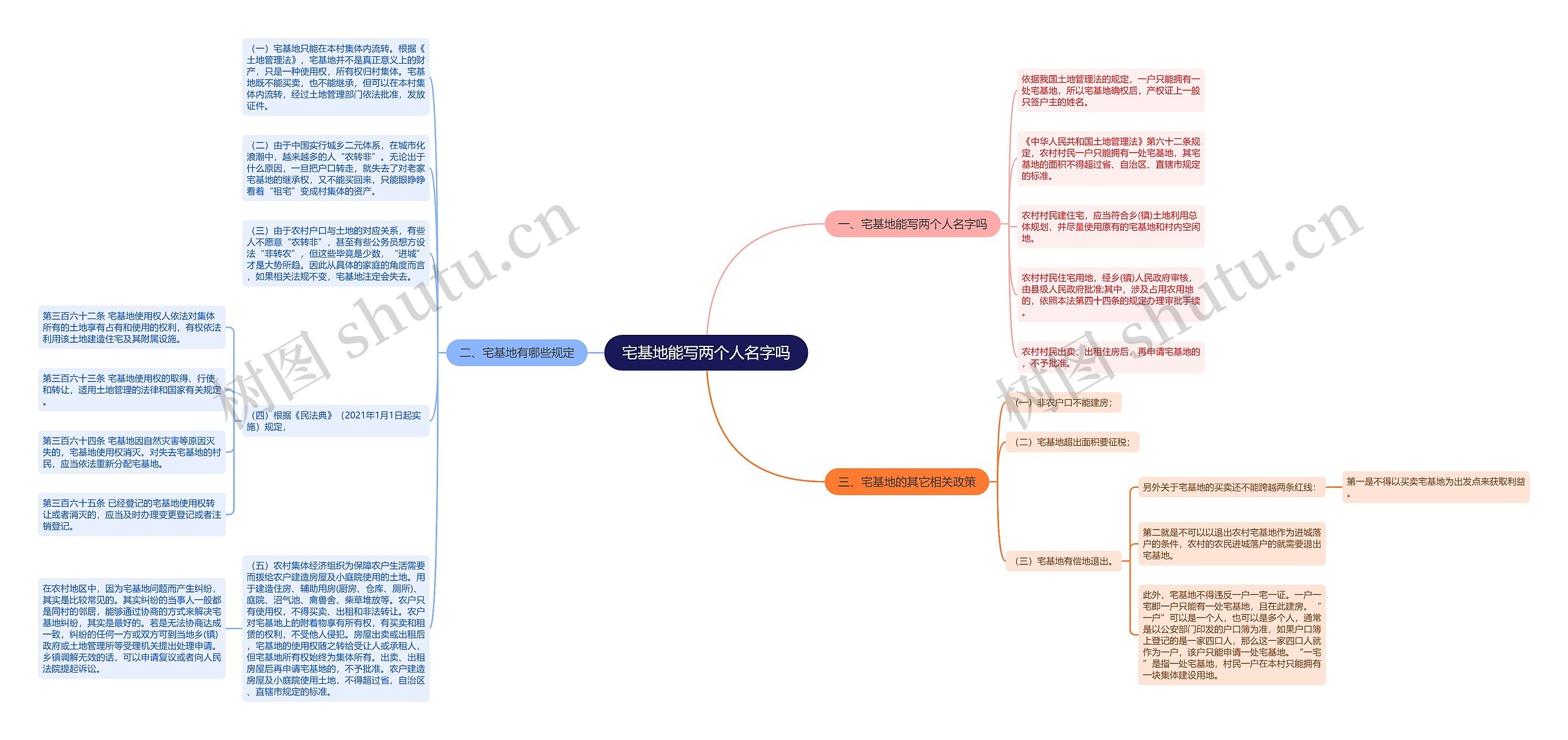 宅基地能写两个人名字吗思维导图