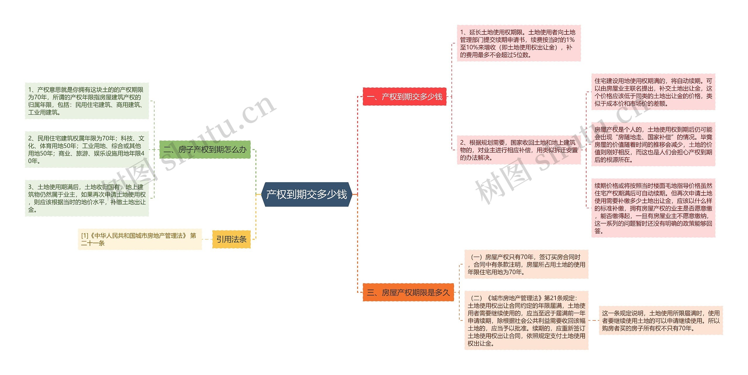 产权到期交多少钱思维导图