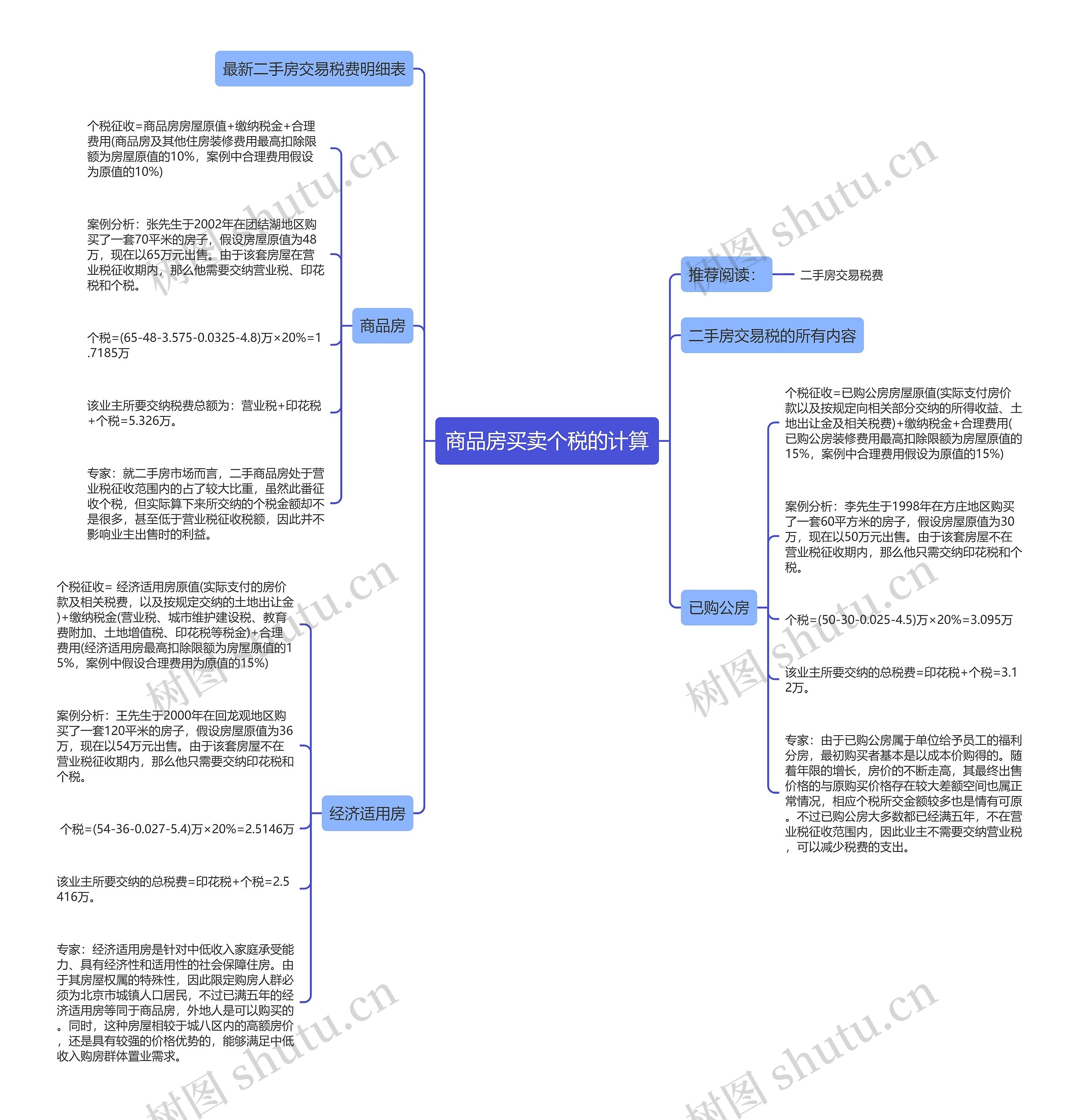 商品房买卖个税的计算思维导图