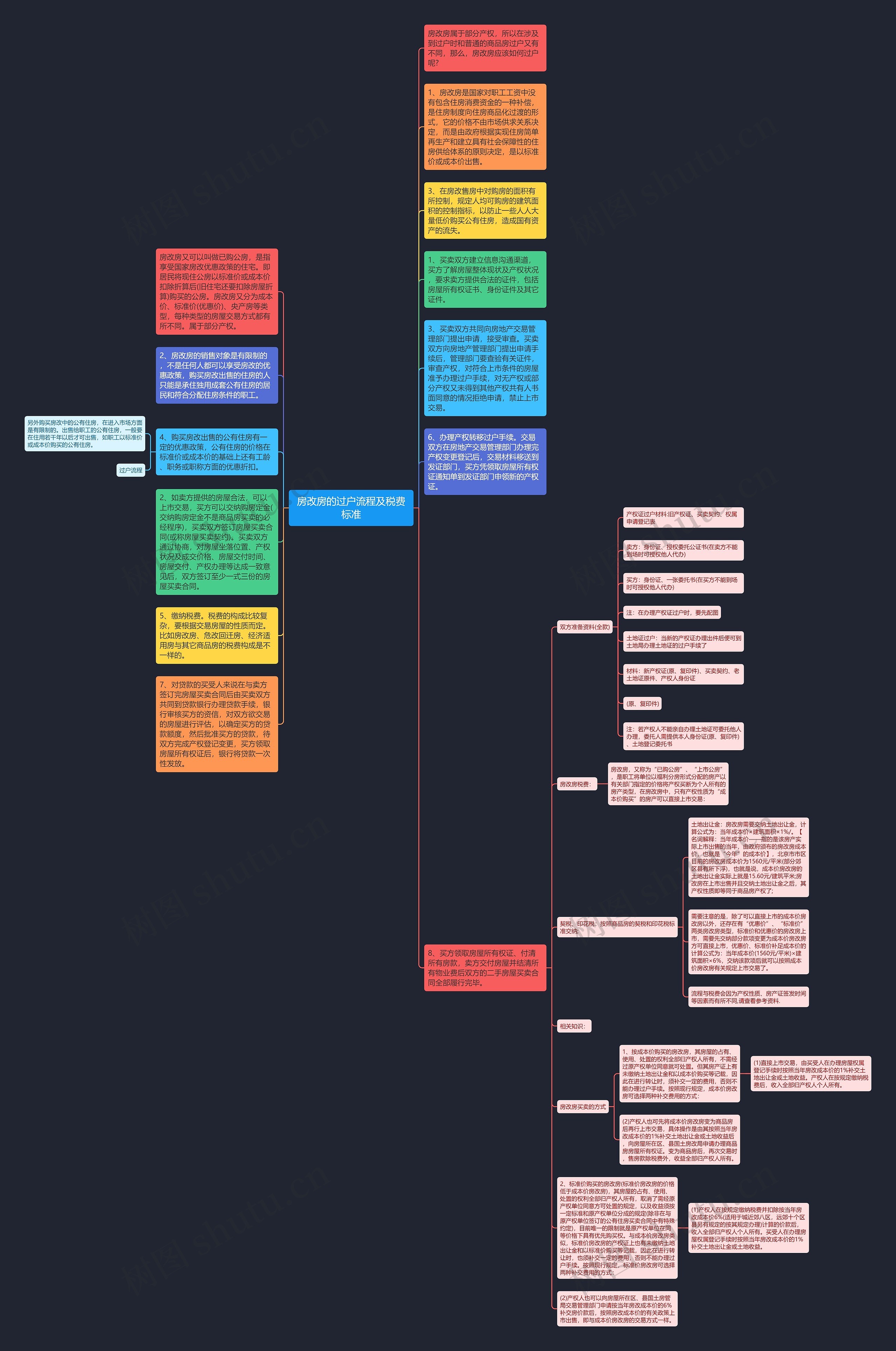 房改房的过户流程及税费标准思维导图