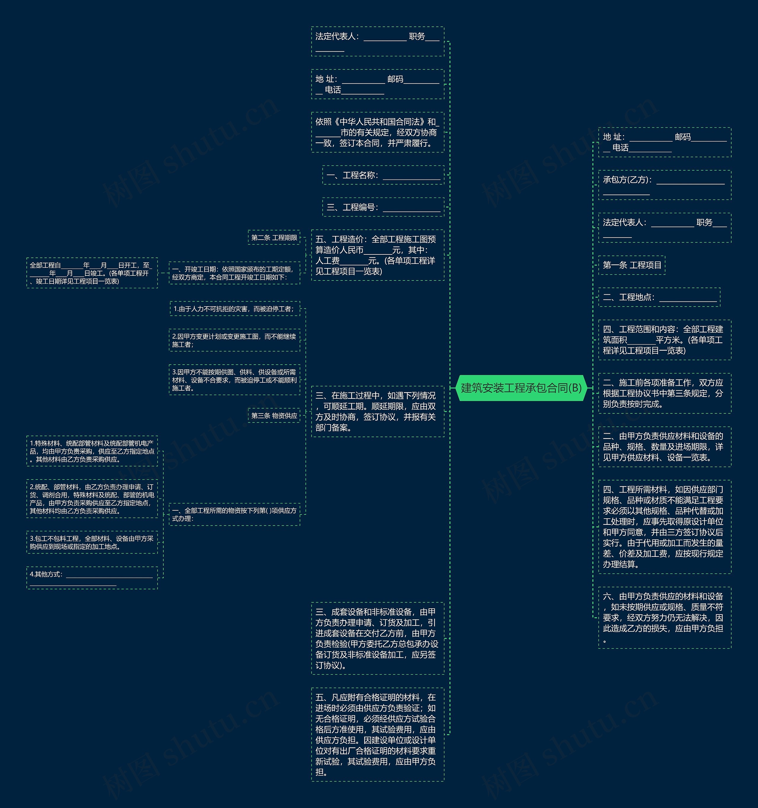 建筑安装工程承包合同(B)思维导图