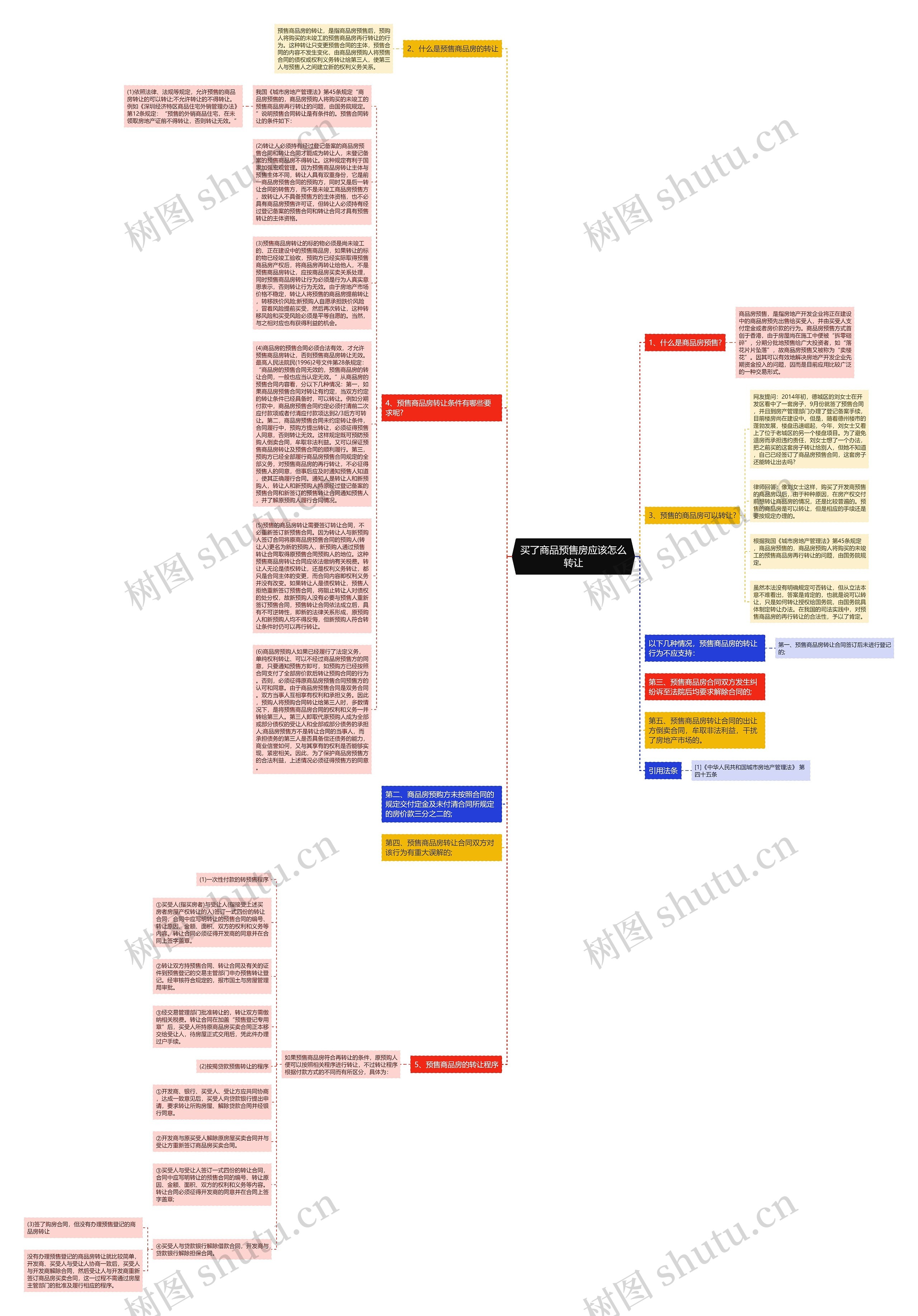 买了商品预售房应该怎么转让思维导图