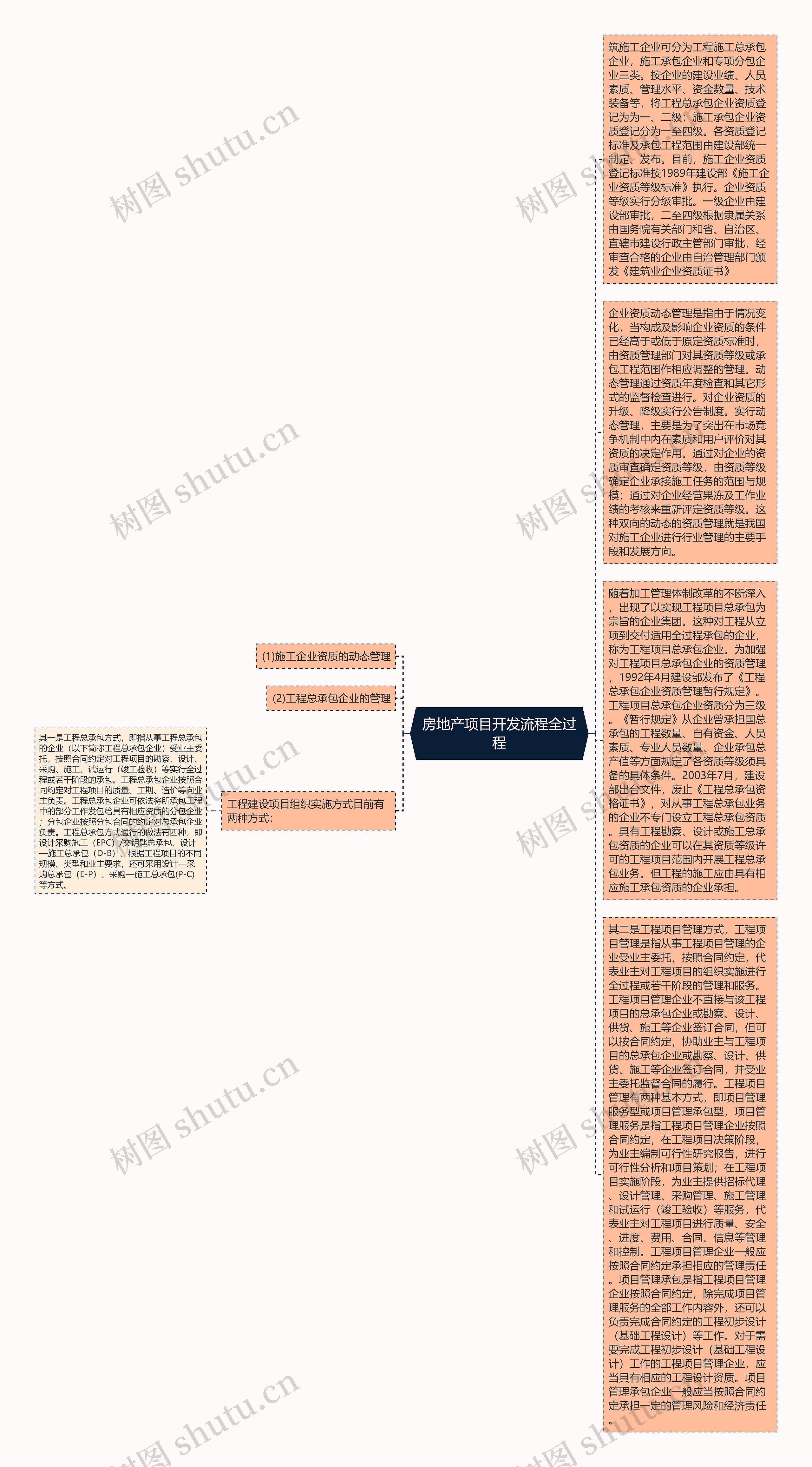 房地产项目开发流程全过程思维导图