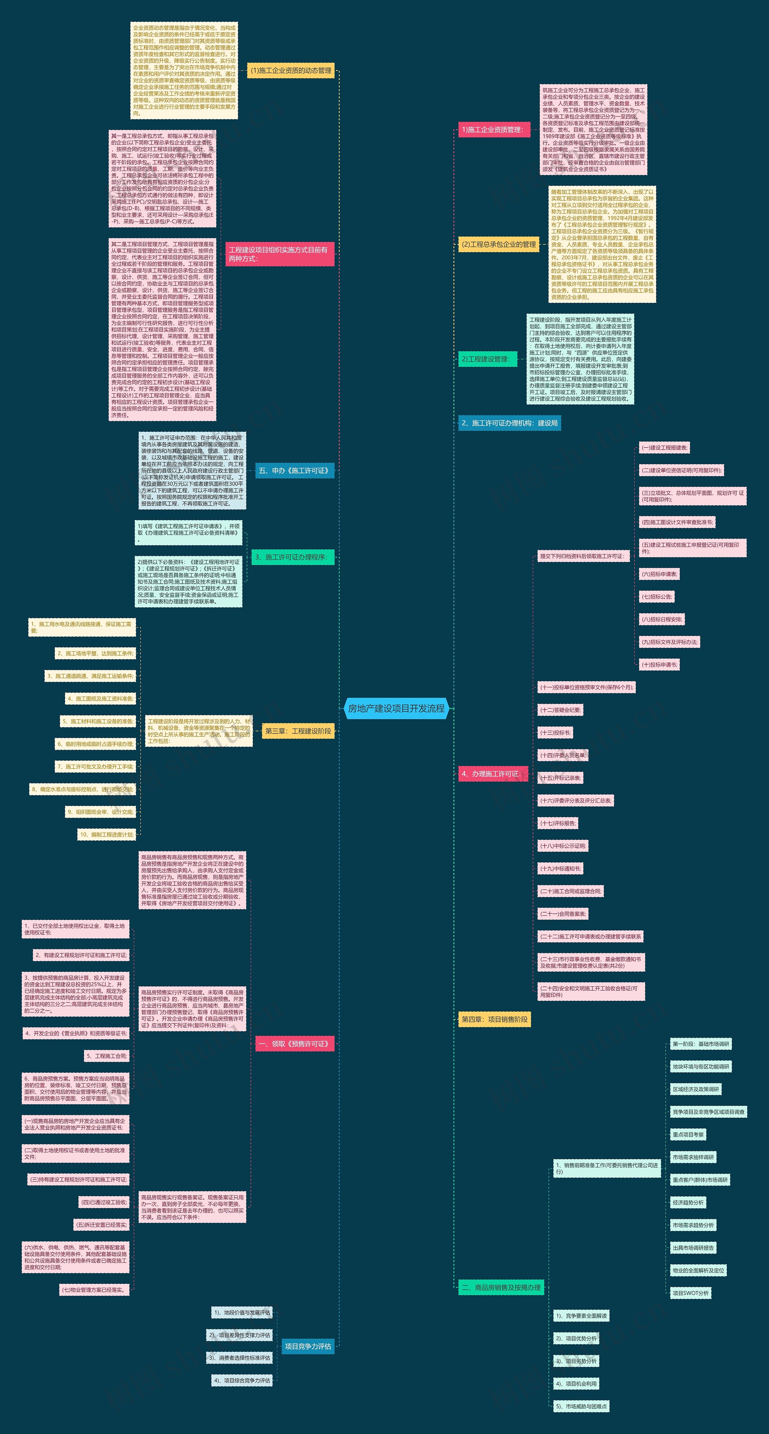 房地产建设项目开发流程思维导图