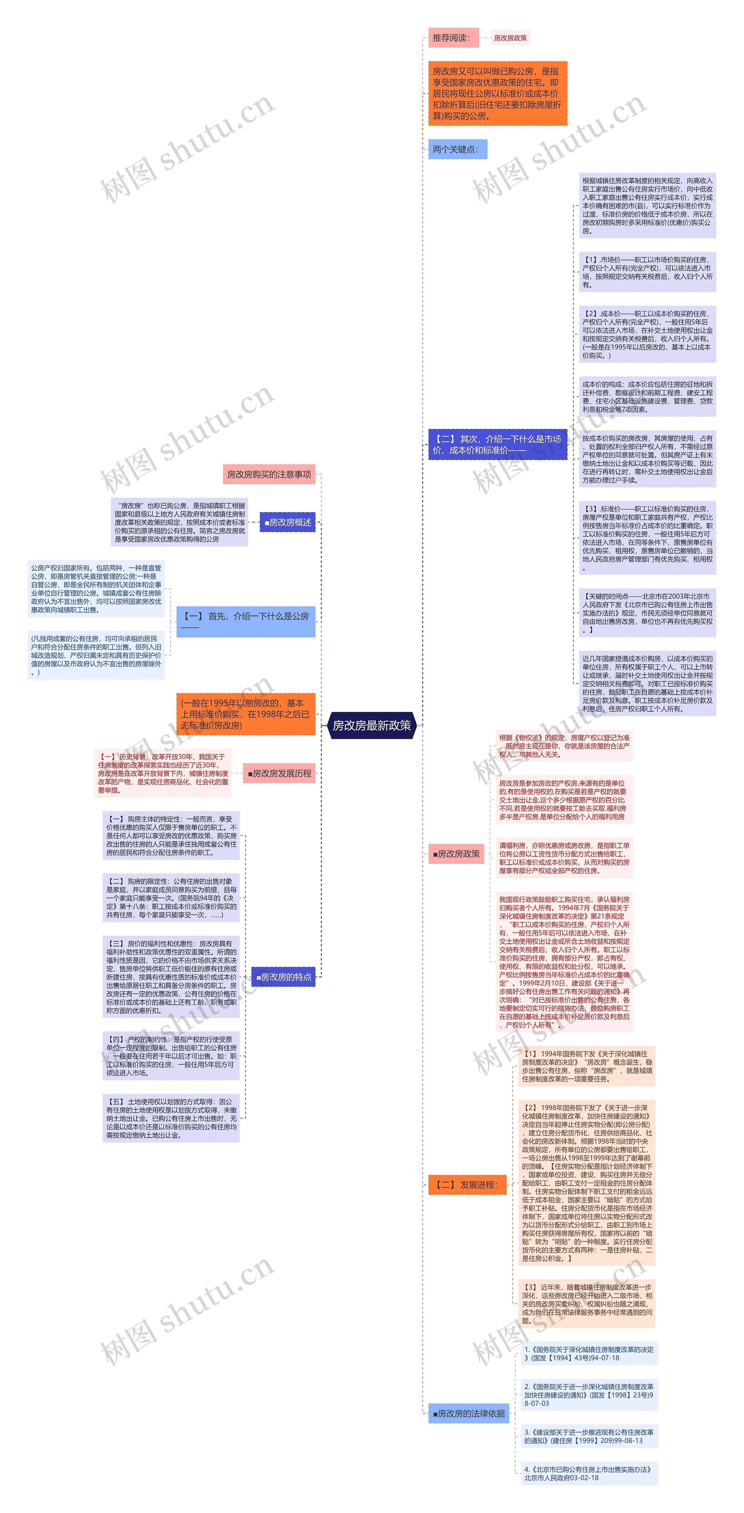 房改房最新政策思维导图