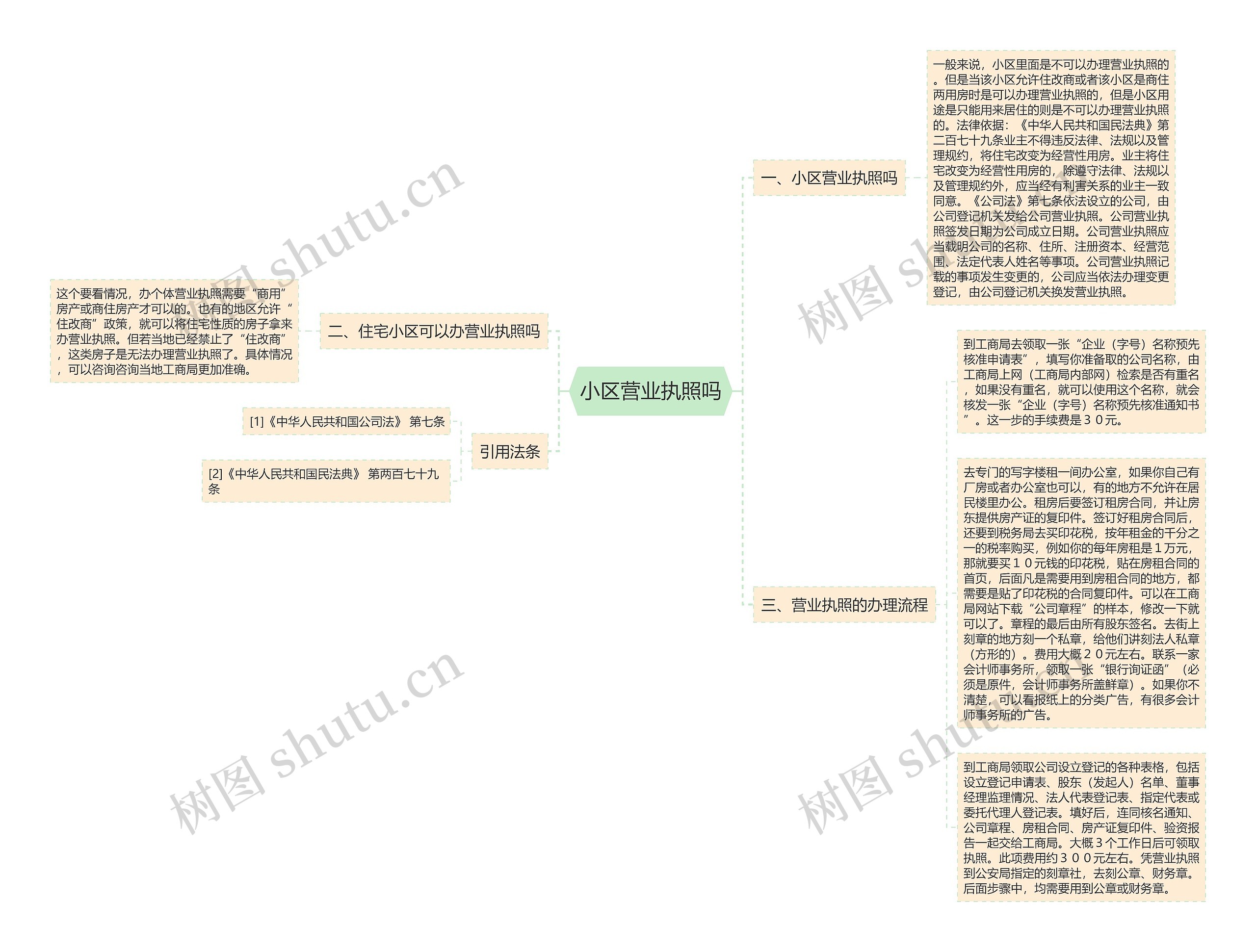 小区营业执照吗思维导图