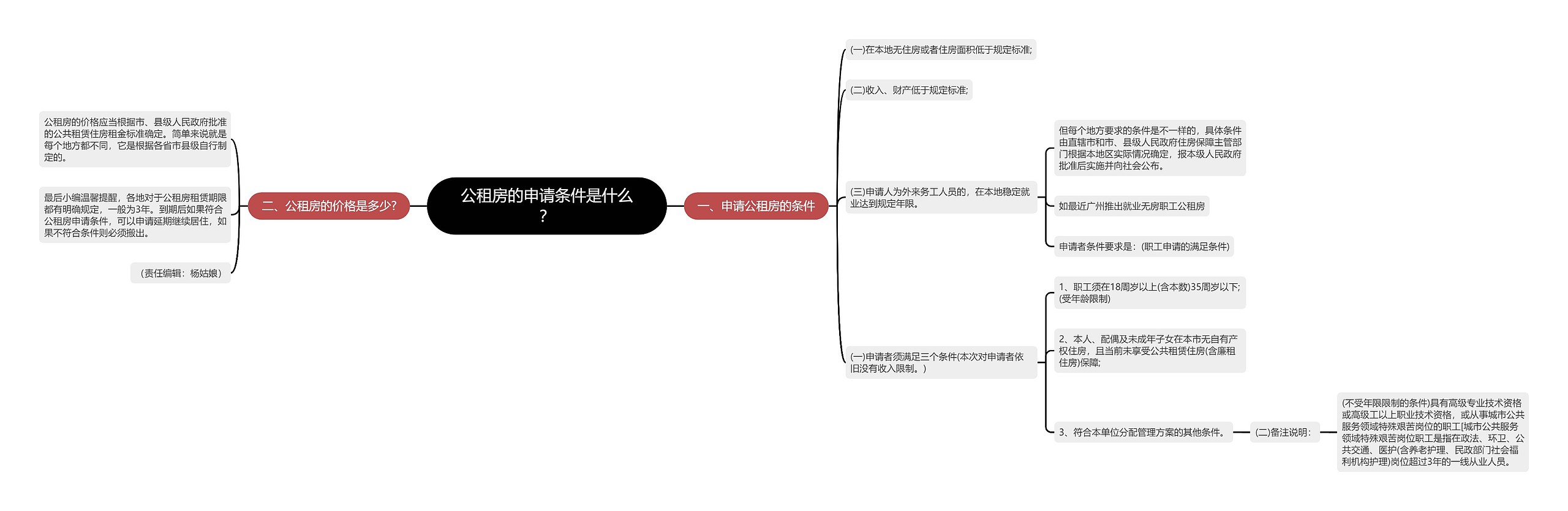 公租房的申请条件是什么？思维导图