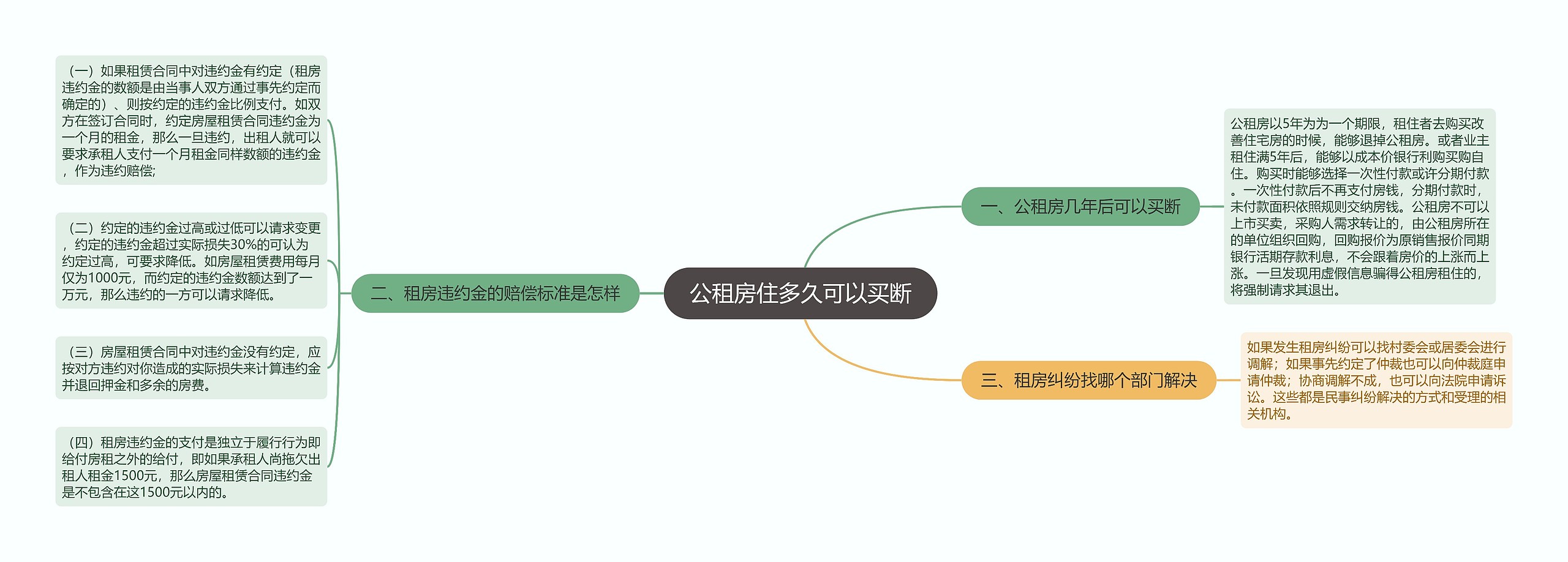 公租房住多久可以买断思维导图