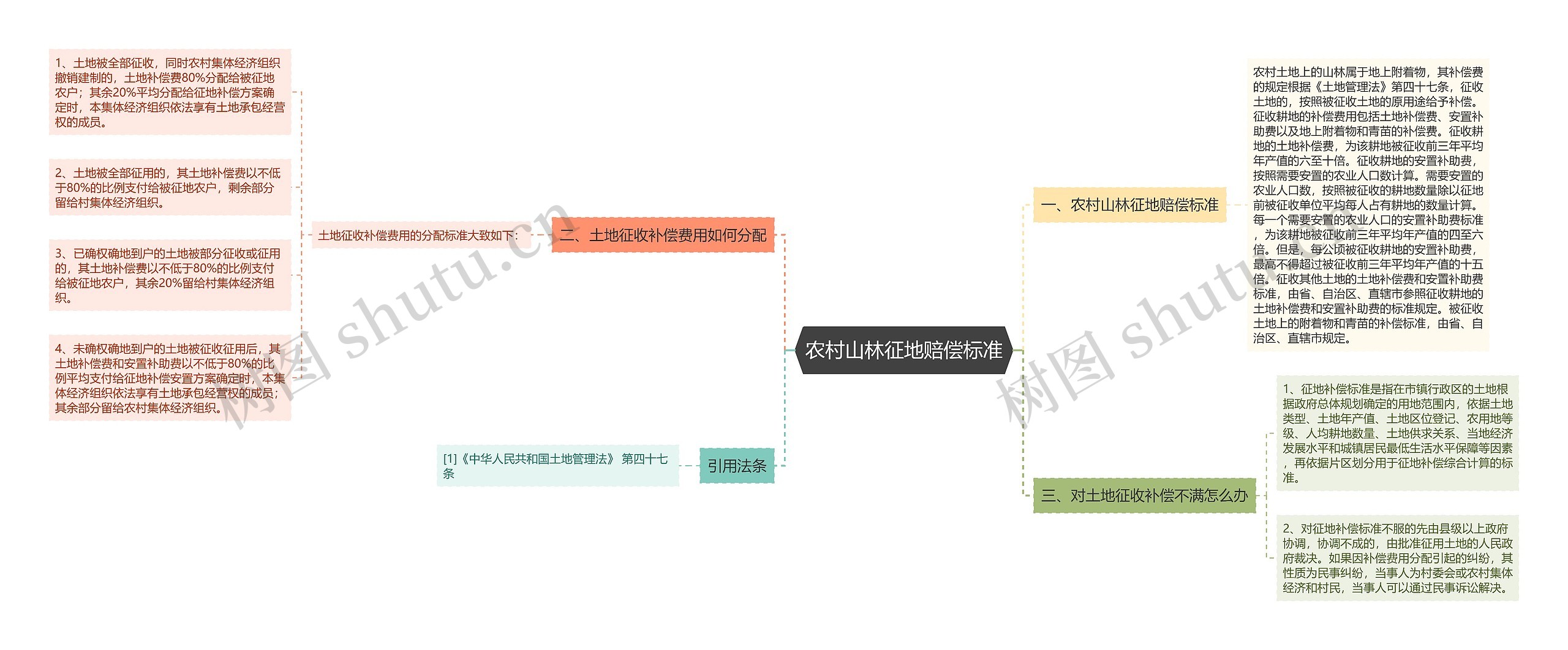 农村山林征地赔偿标准思维导图