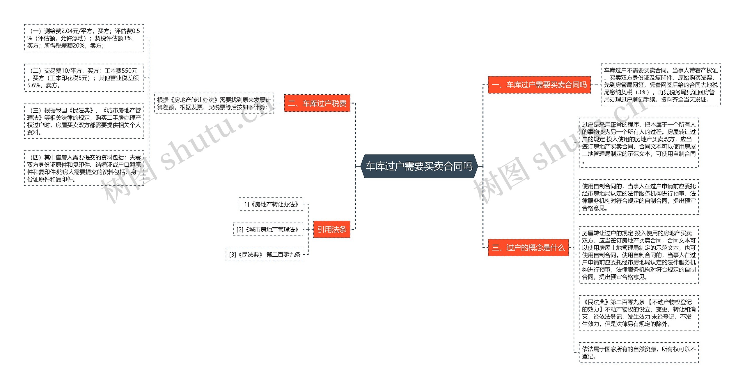 车库过户需要买卖合同吗思维导图