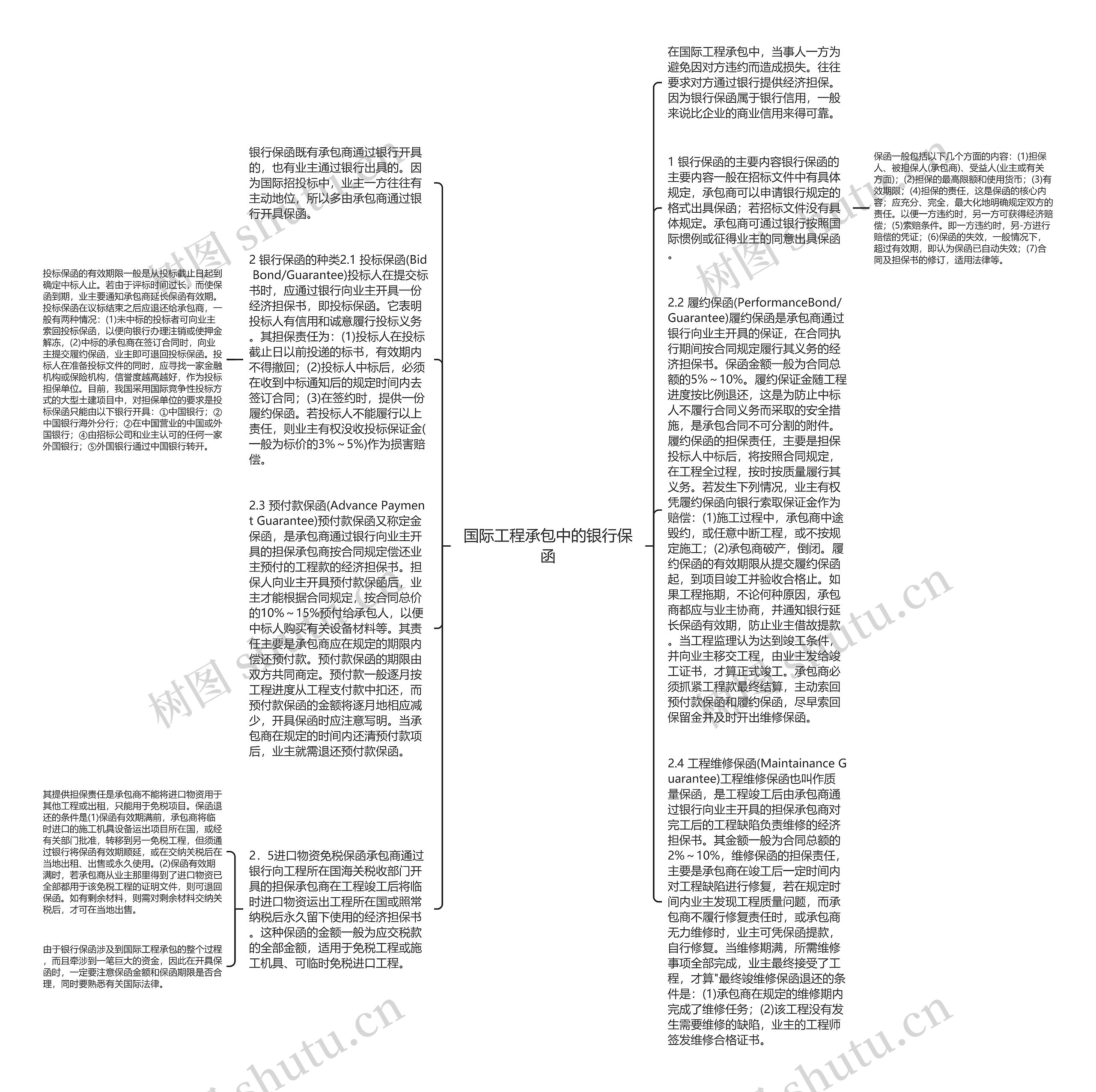 国际工程承包中的银行保函思维导图