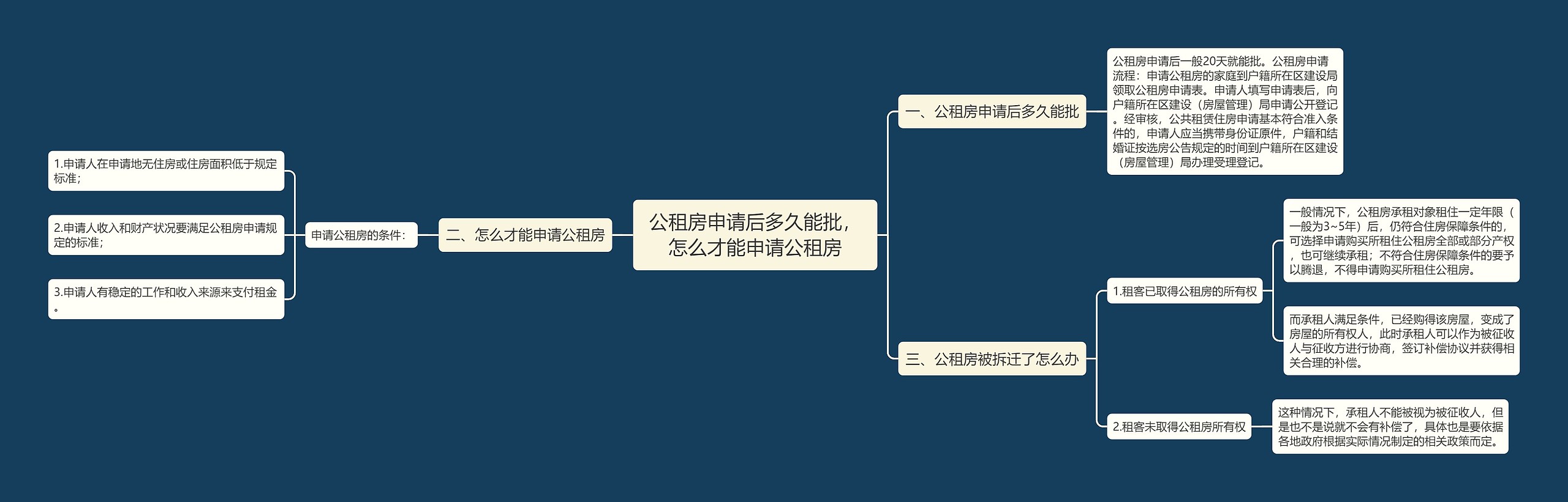 公租房申请后多久能批，怎么才能申请公租房思维导图