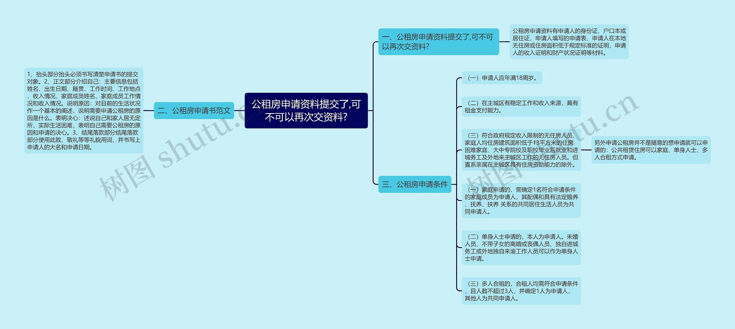 公租房申请资料提交了,可不可以再次交资料?思维导图