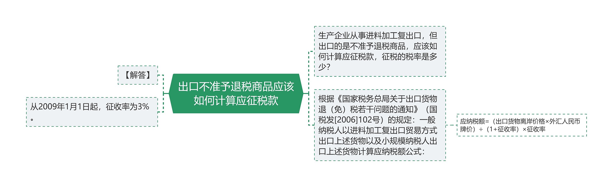 出口不准予退税商品应该如何计算应征税款思维导图