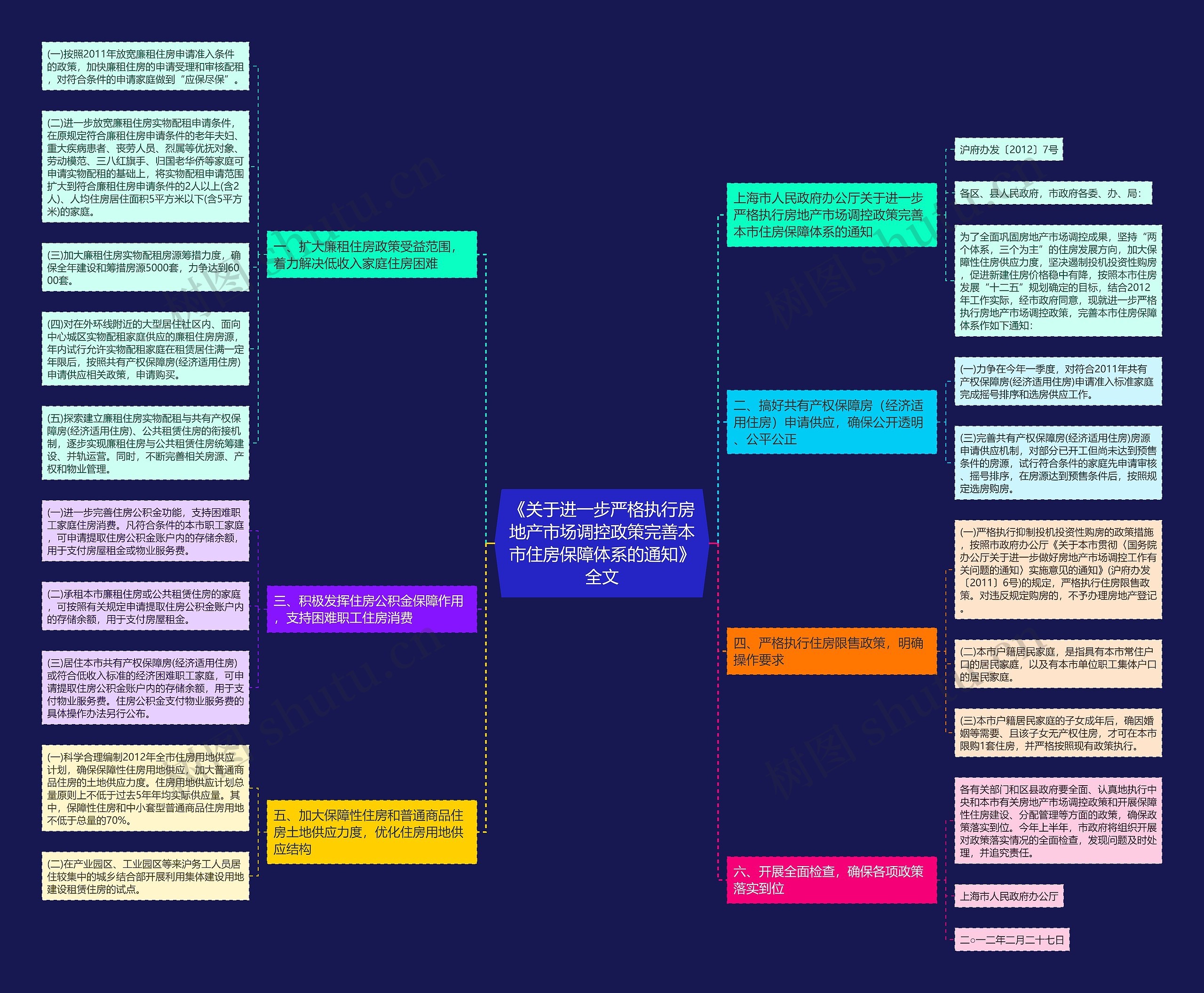 《关于进一步严格执行房地产市场调控政策完善本市住房保障体系的通知》全文思维导图