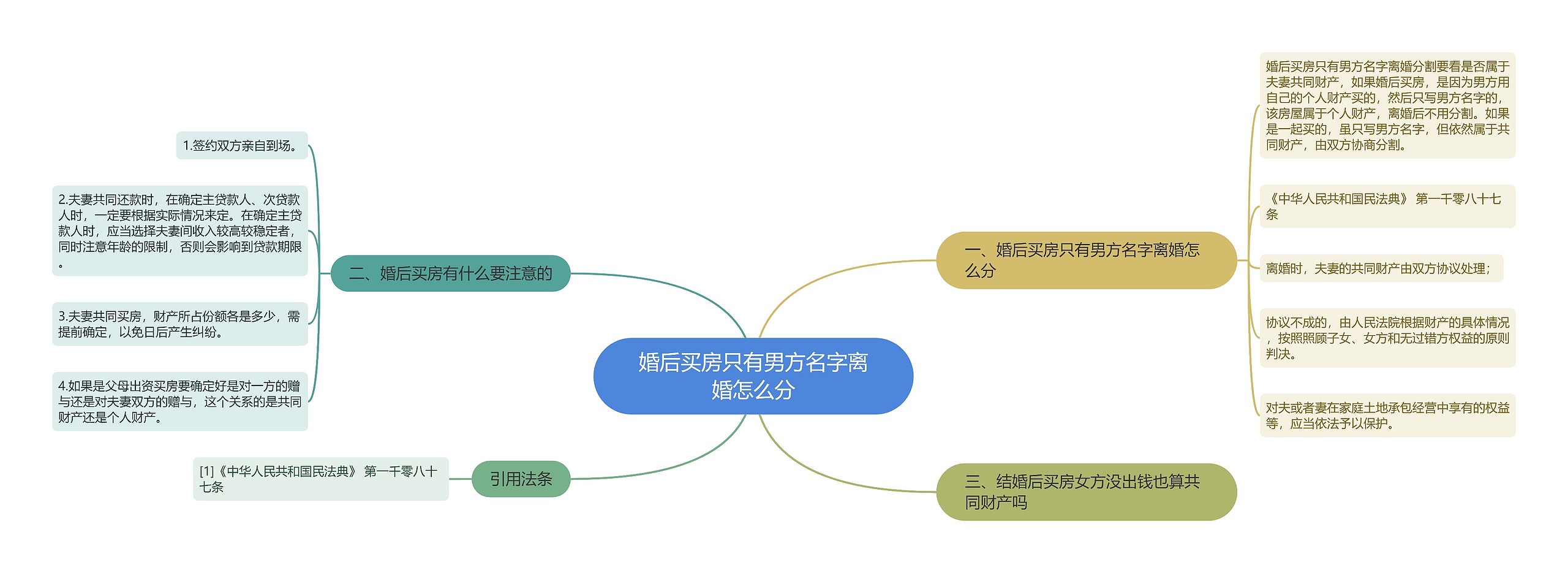 婚后买房只有男方名字离婚怎么分思维导图