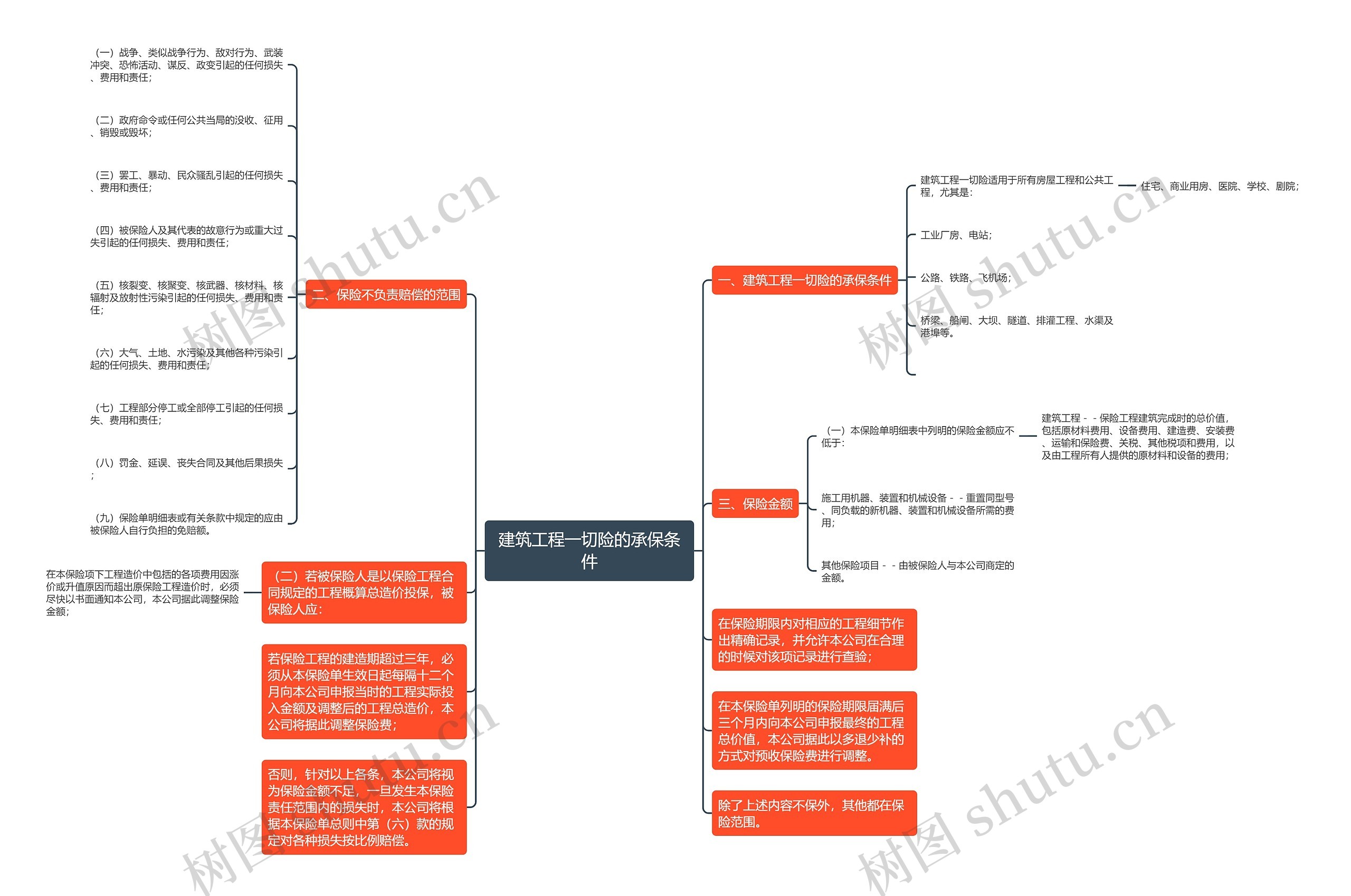 建筑工程一切险的承保条件思维导图