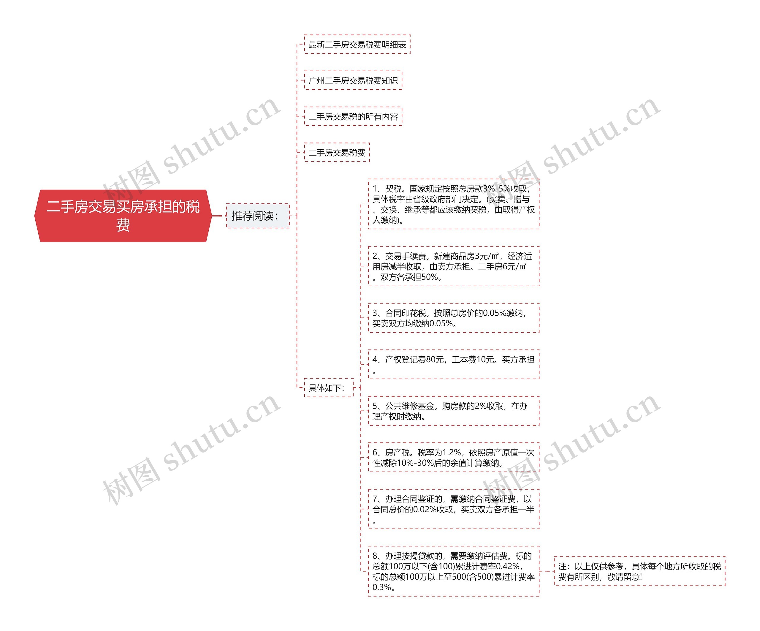 二手房交易买房承担的税费