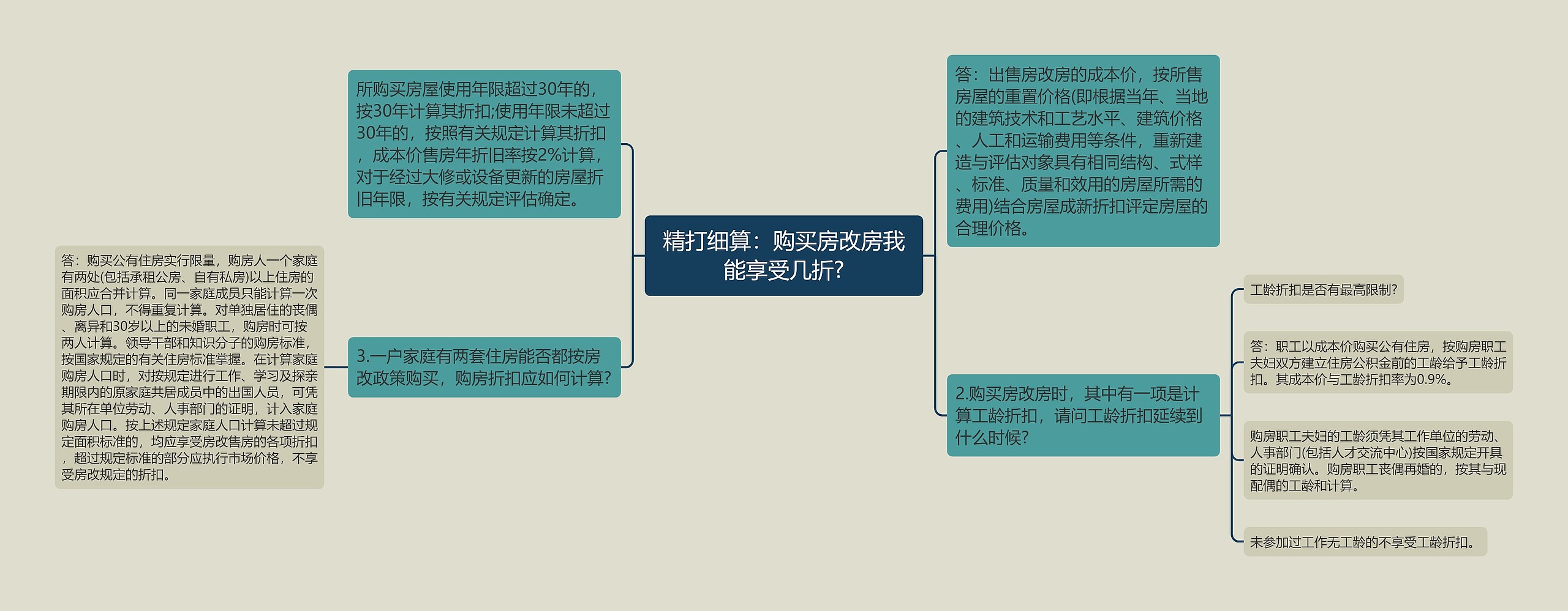 精打细算：购买房改房我能享受几折?