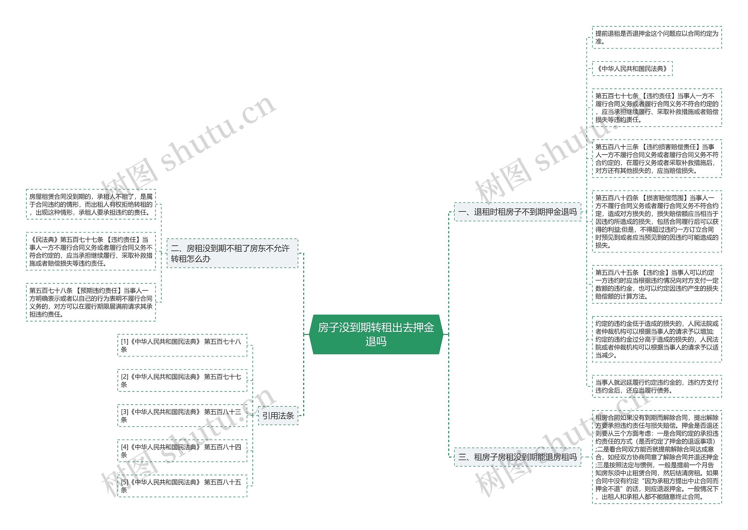 房子没到期转租出去押金退吗思维导图