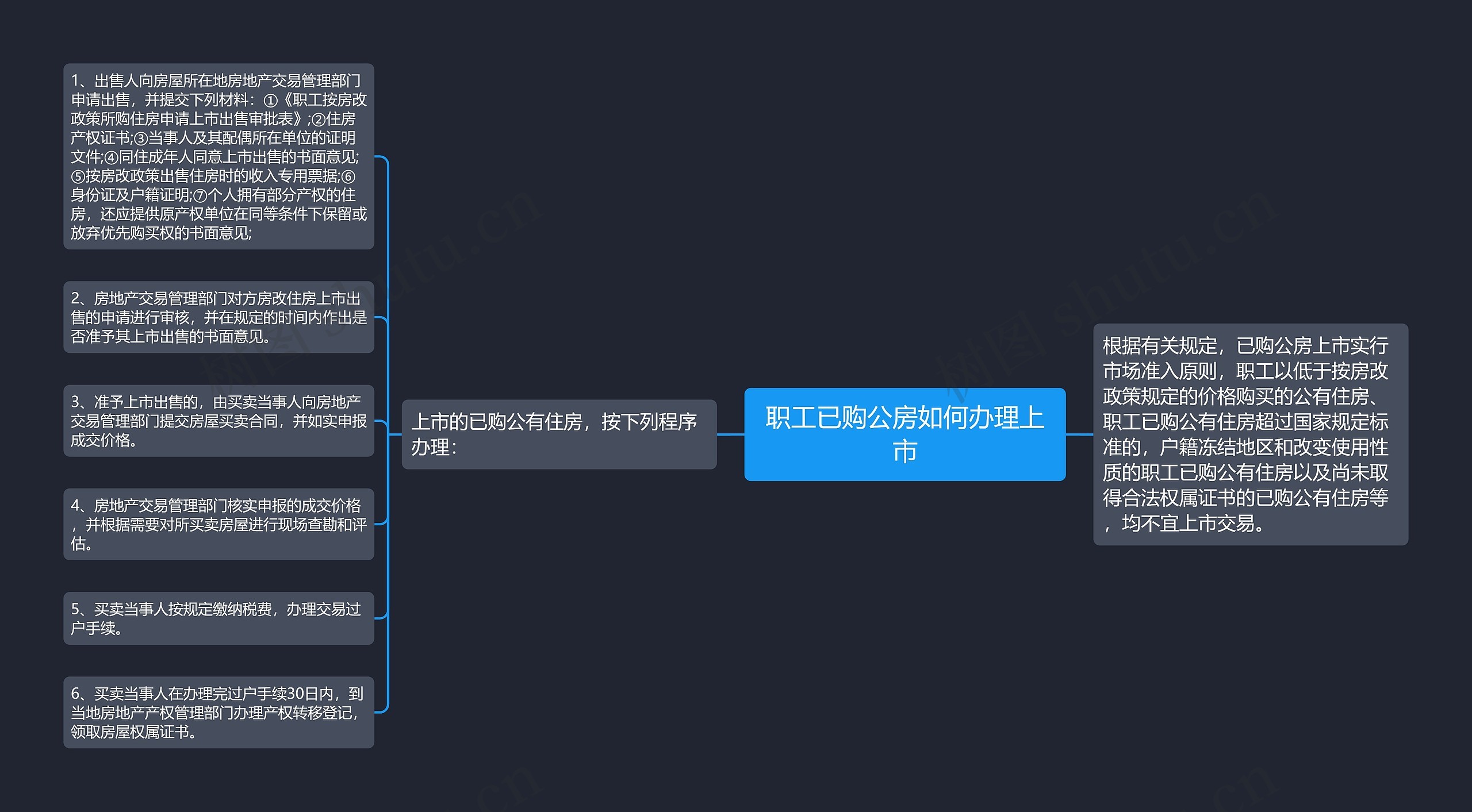 职工已购公房如何办理上市