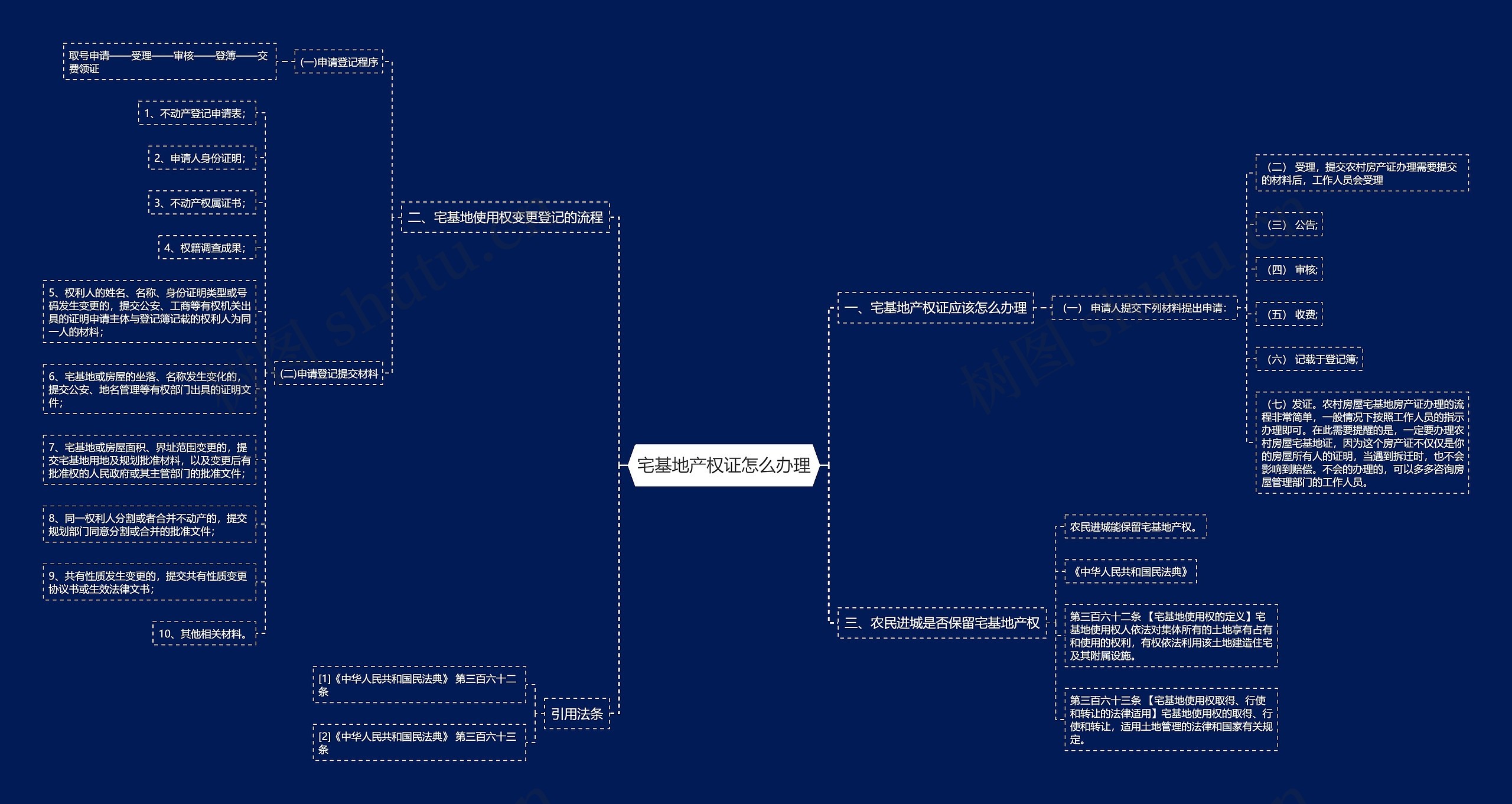 宅基地产权证怎么办理思维导图
