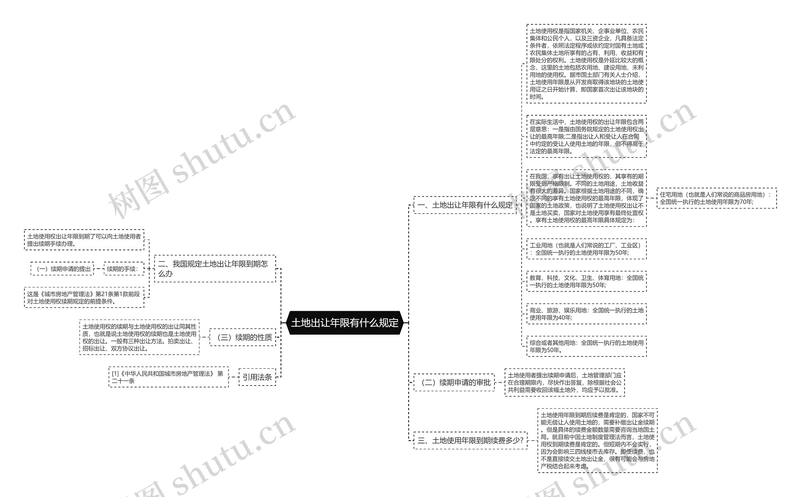 土地出让年限有什么规定思维导图