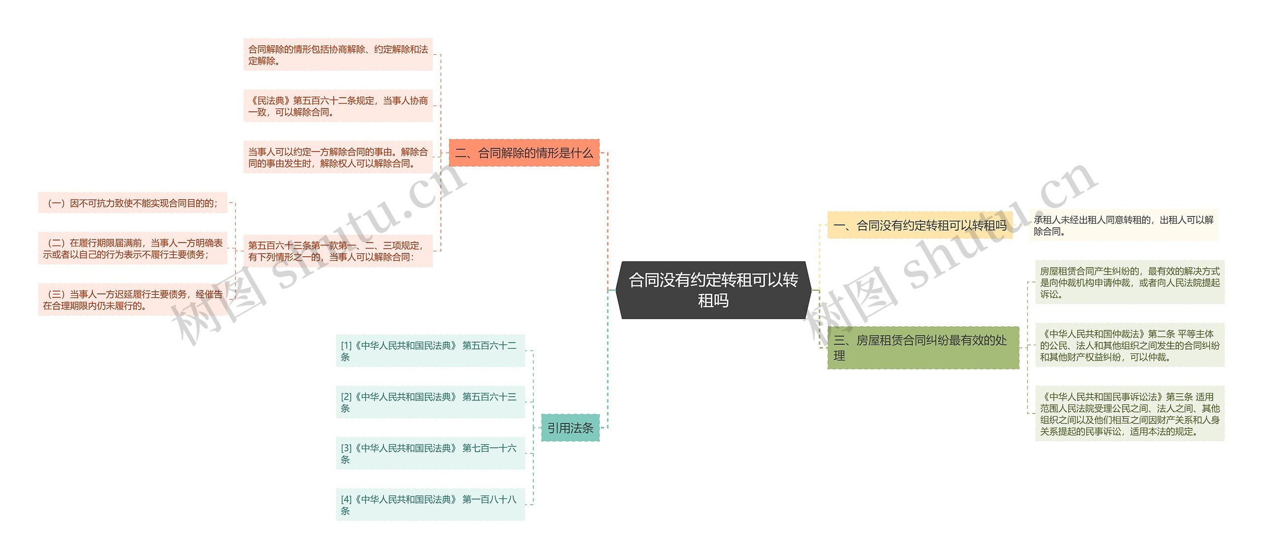 合同没有约定转租可以转租吗思维导图