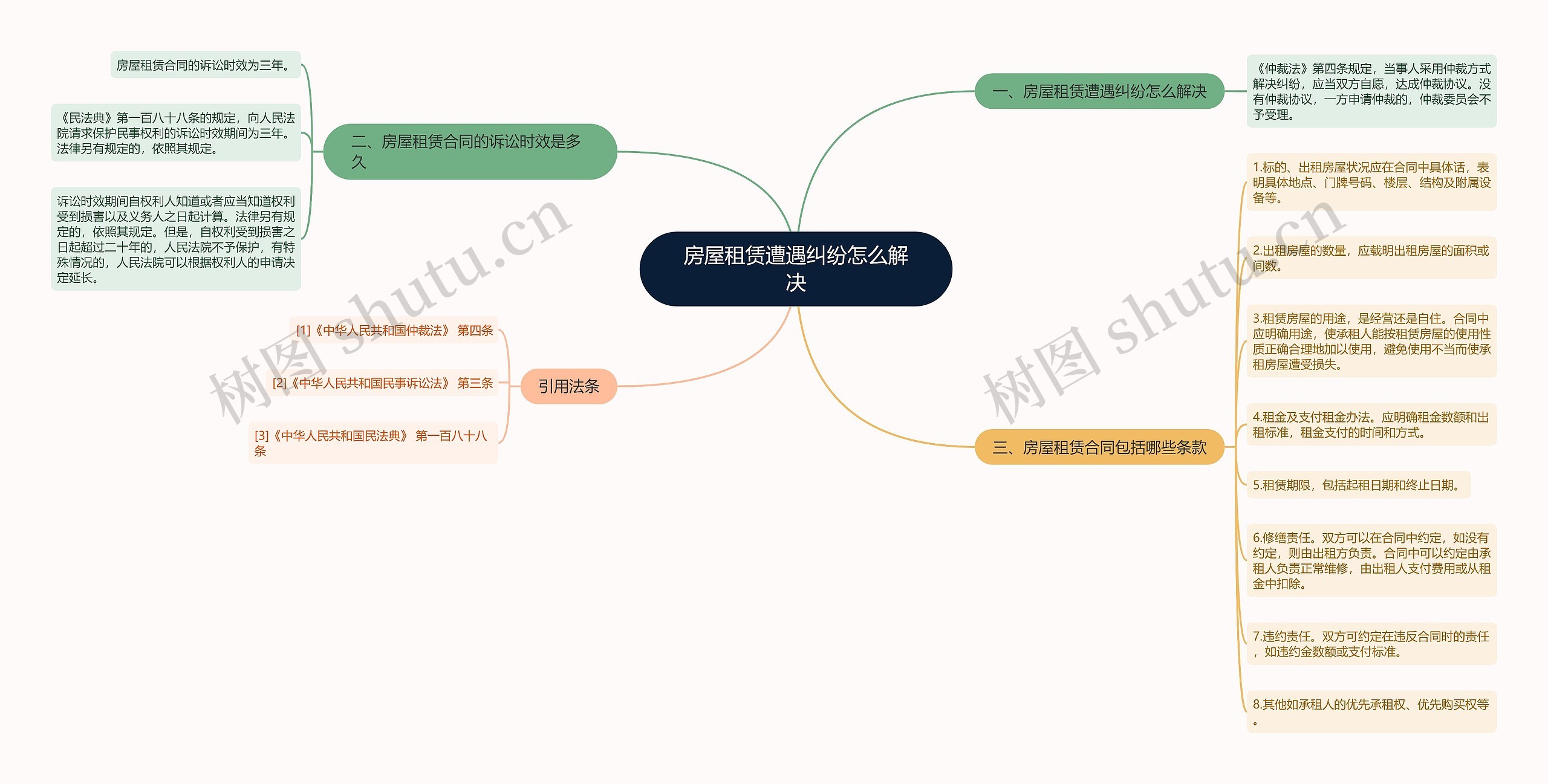 房屋租赁遭遇纠纷怎么解决思维导图