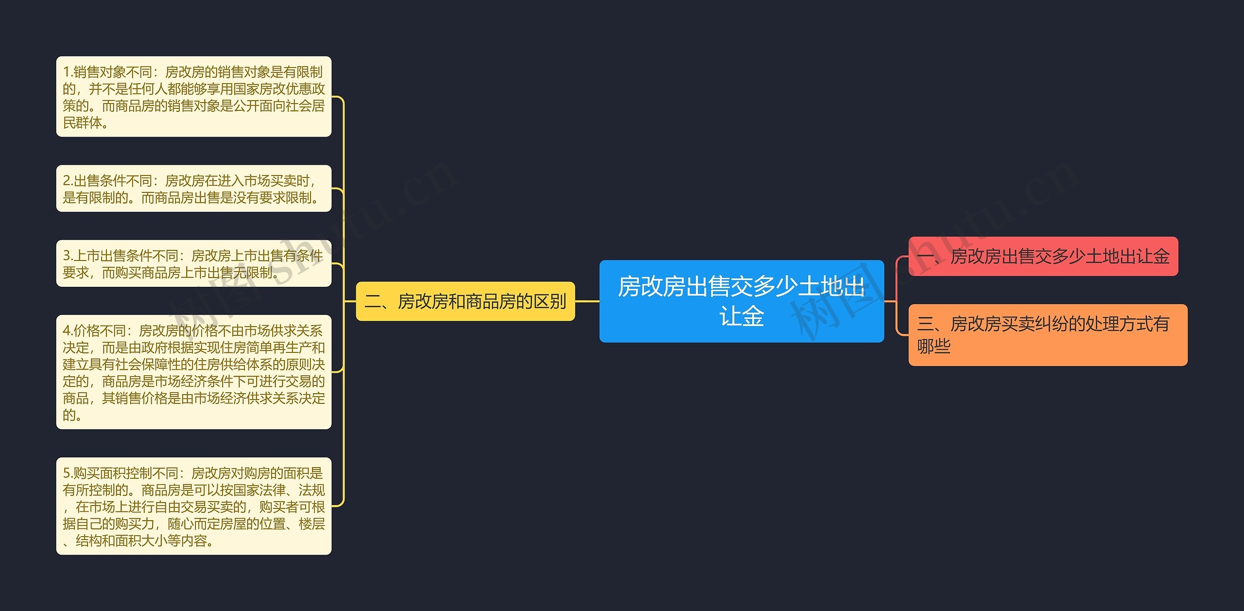 房改房出售交多少土地出让金