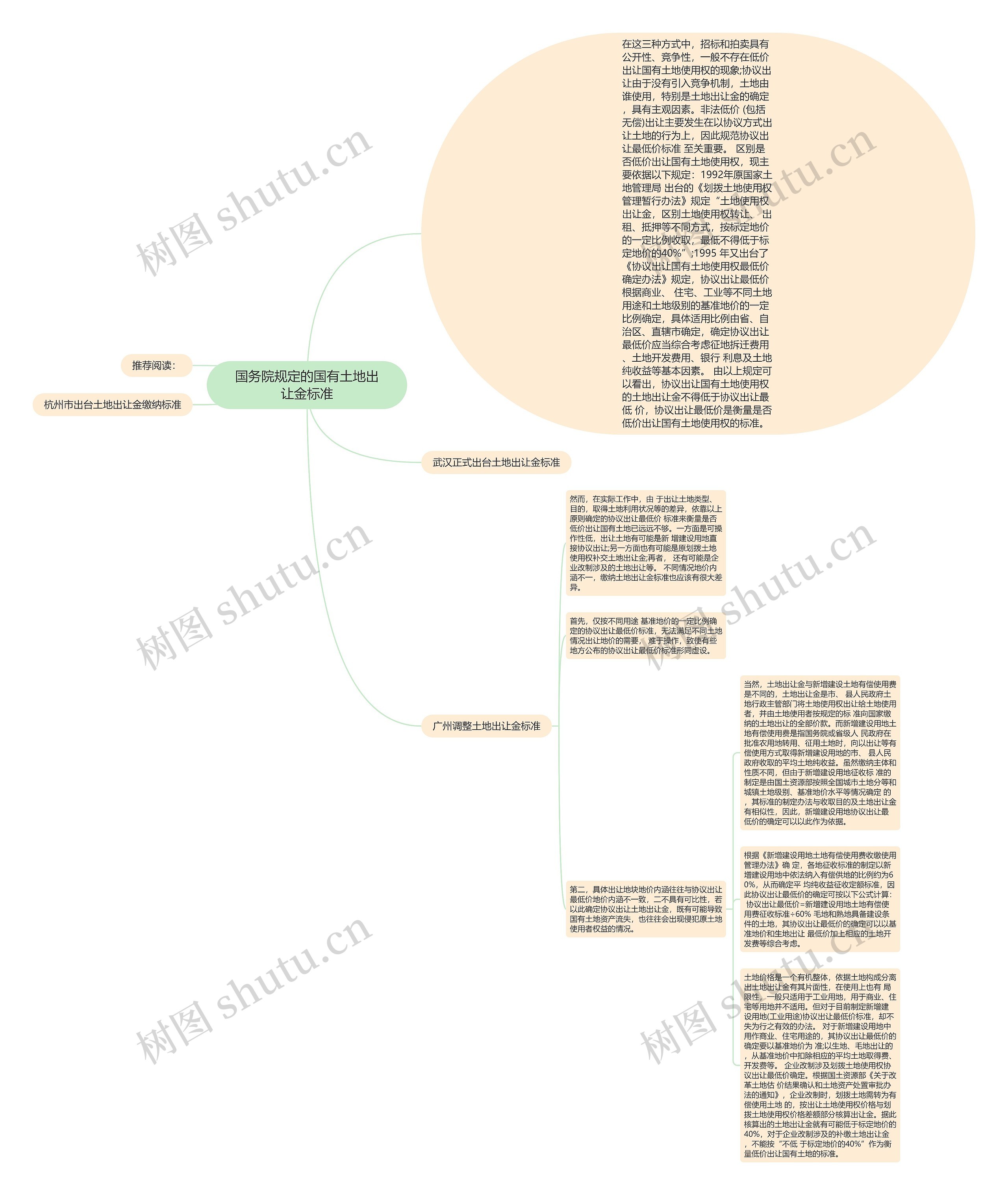 国务院规定的国有土地出让金标准思维导图