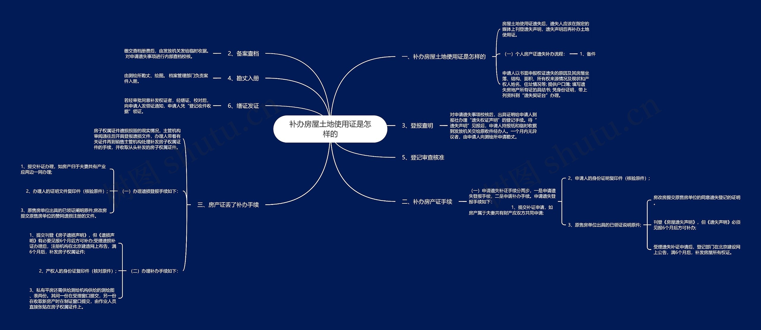 补办房屋土地使用证是怎样的