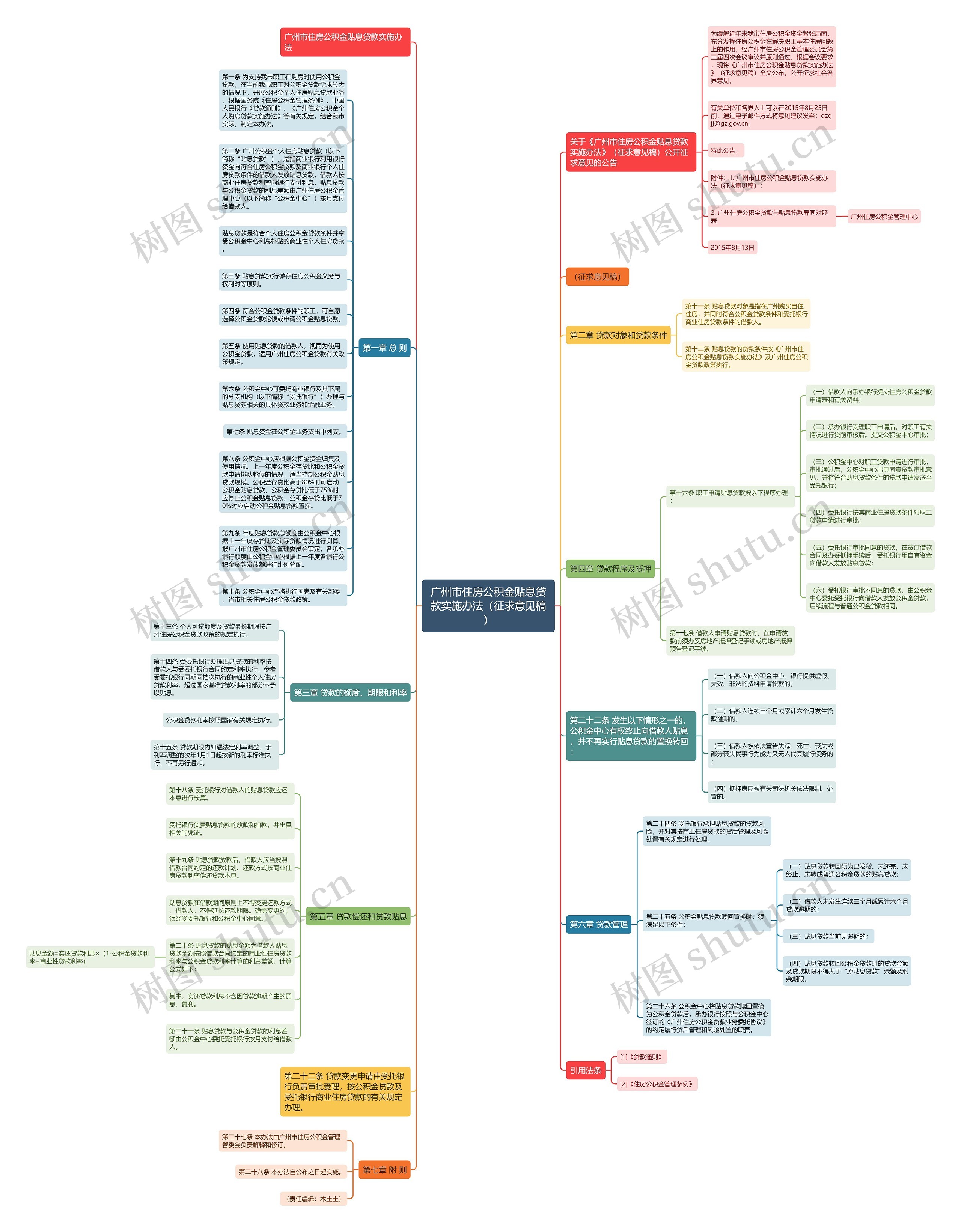 广州市住房公积金贴息贷款实施办法（征求意见稿）思维导图