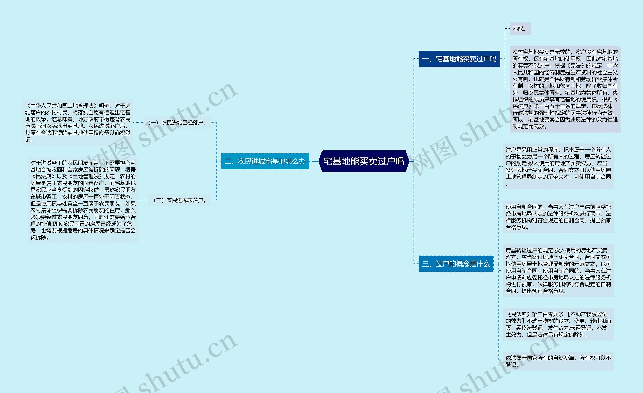 宅基地能买卖过户吗思维导图