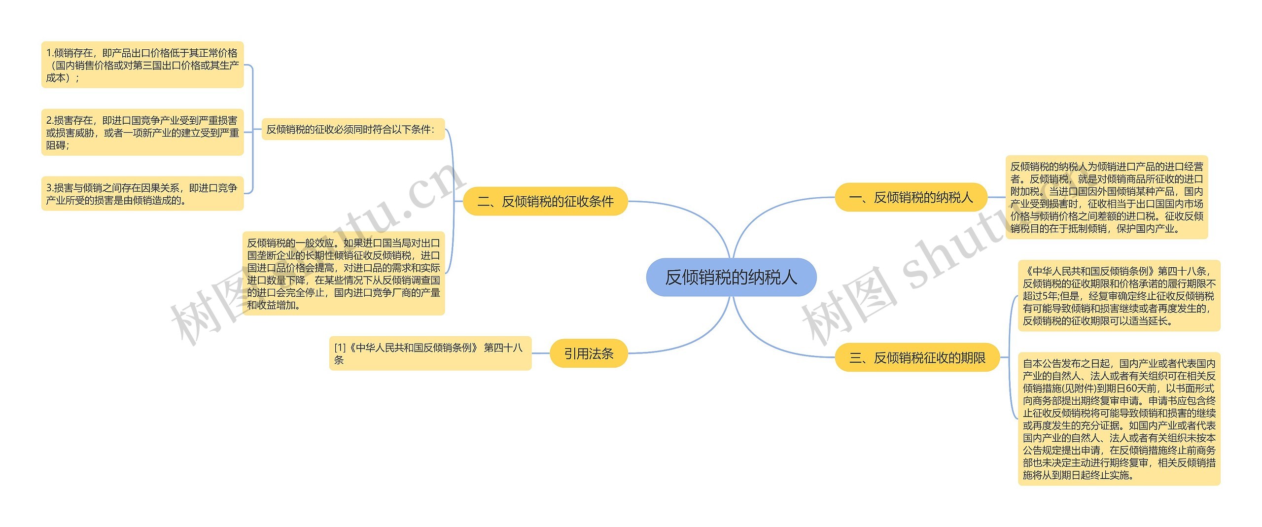 反倾销税的纳税人思维导图