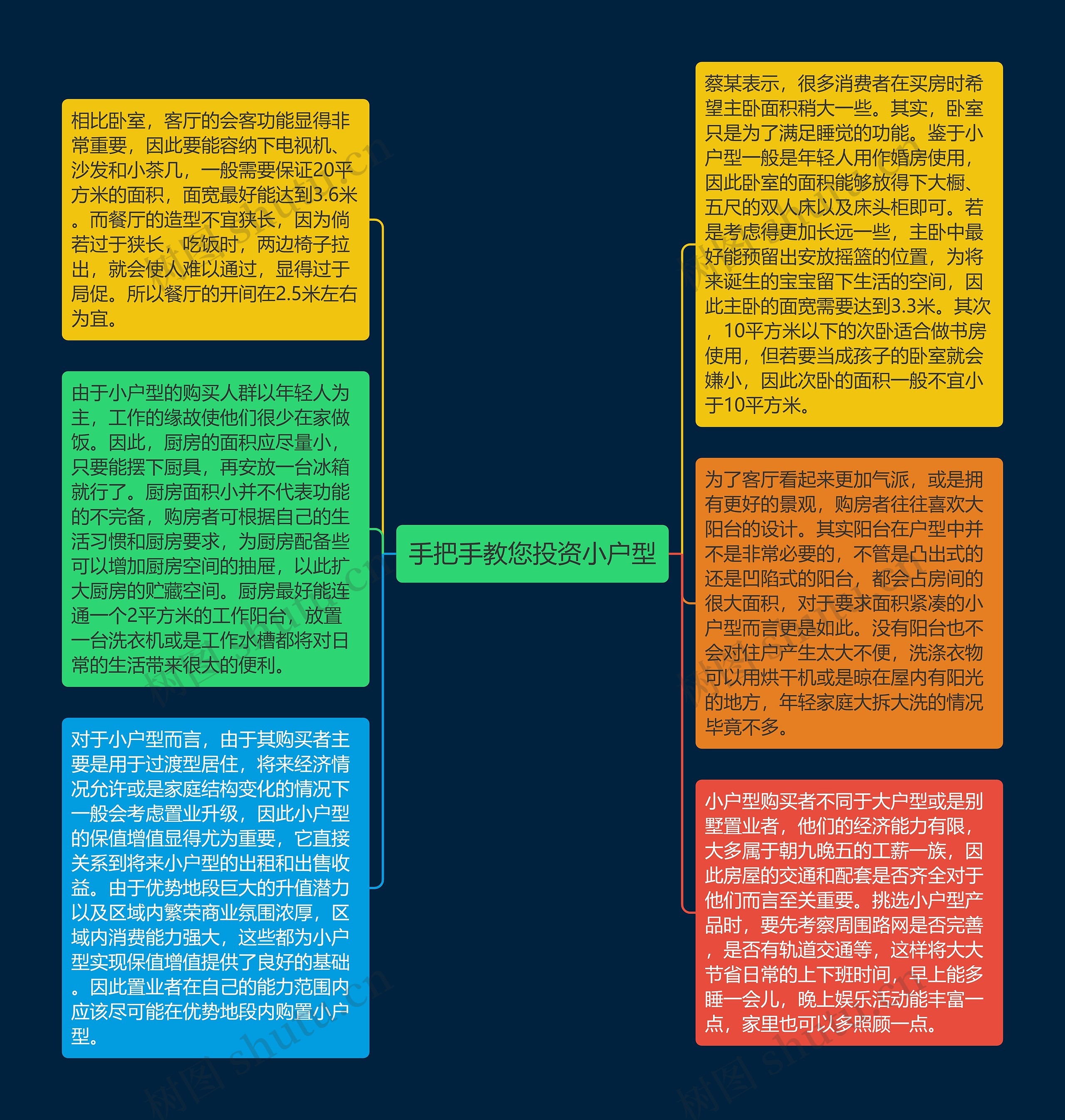 手把手教您投资小户型思维导图