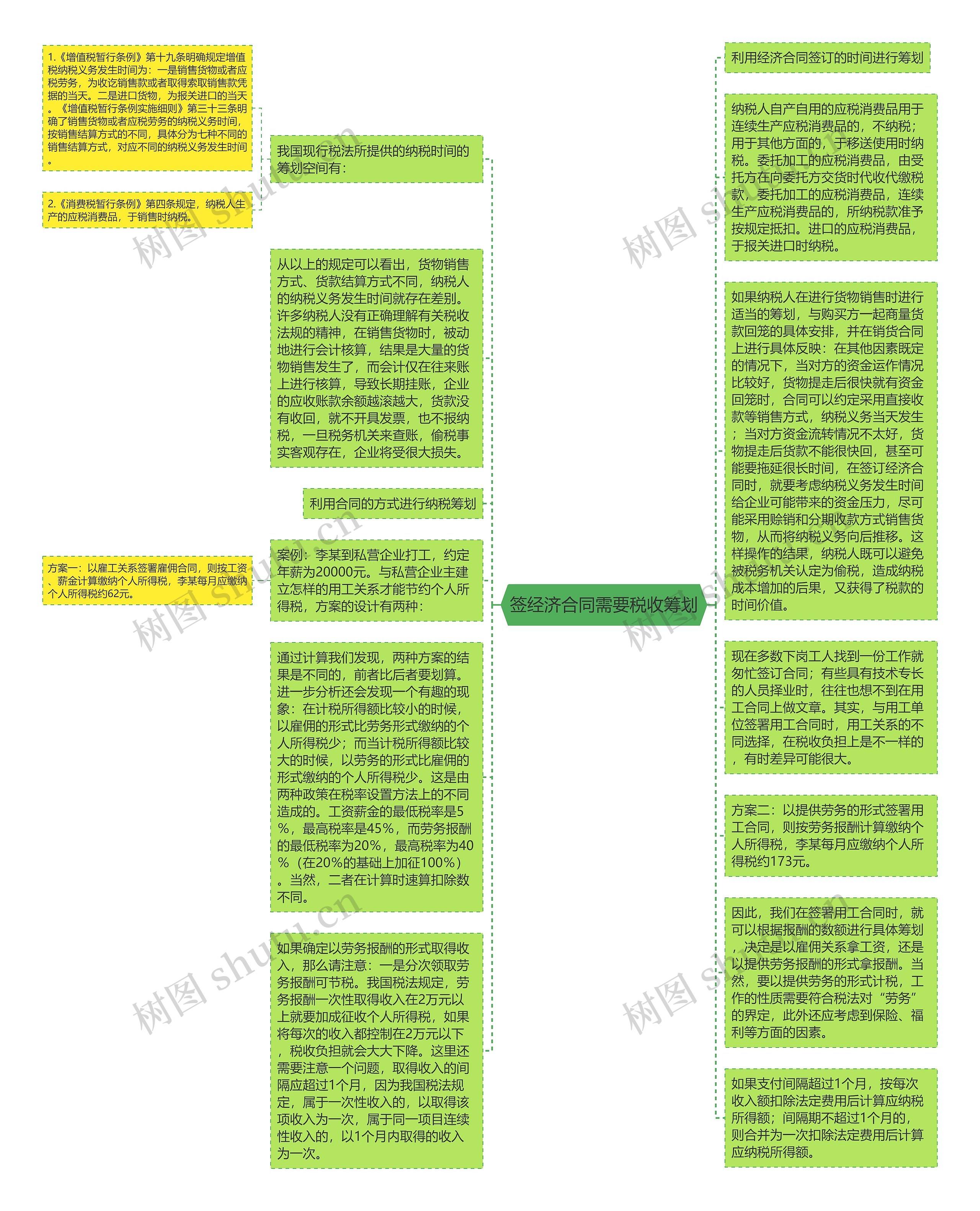 签经济合同需要税收筹划