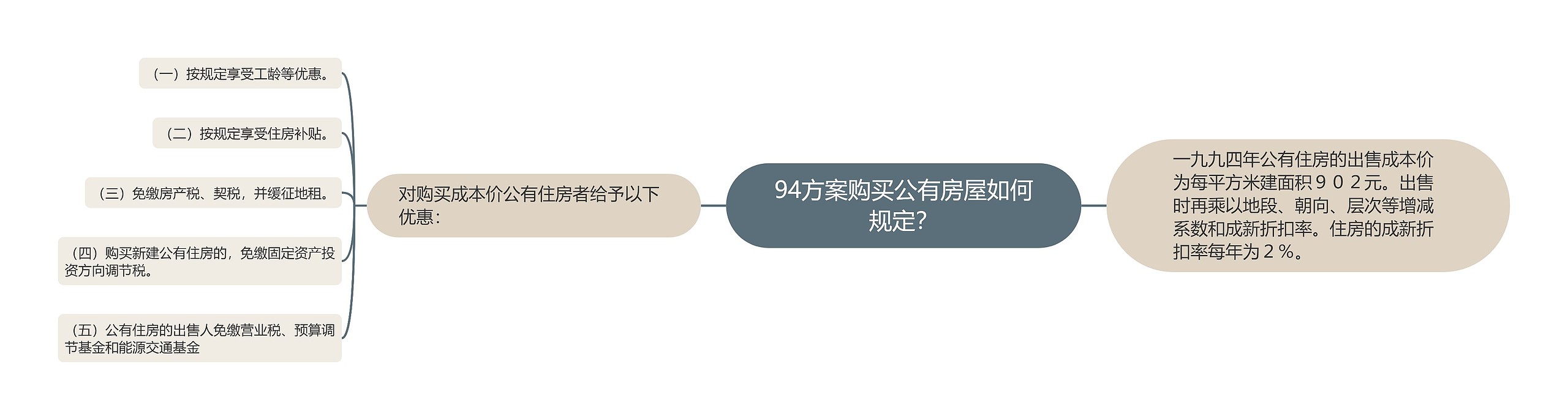 94方案购买公有房屋如何规定？思维导图