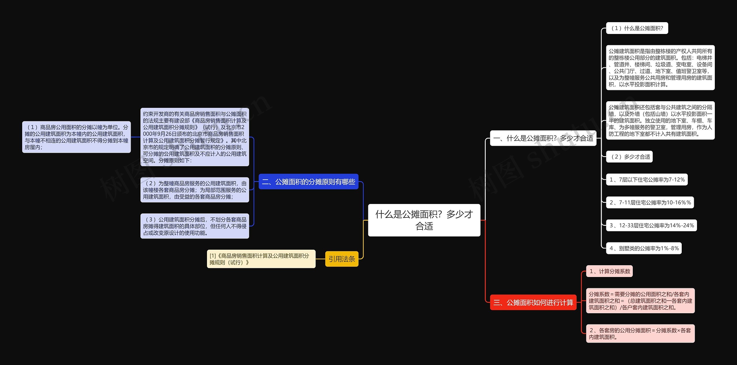 什么是公摊面积？多少才合适思维导图