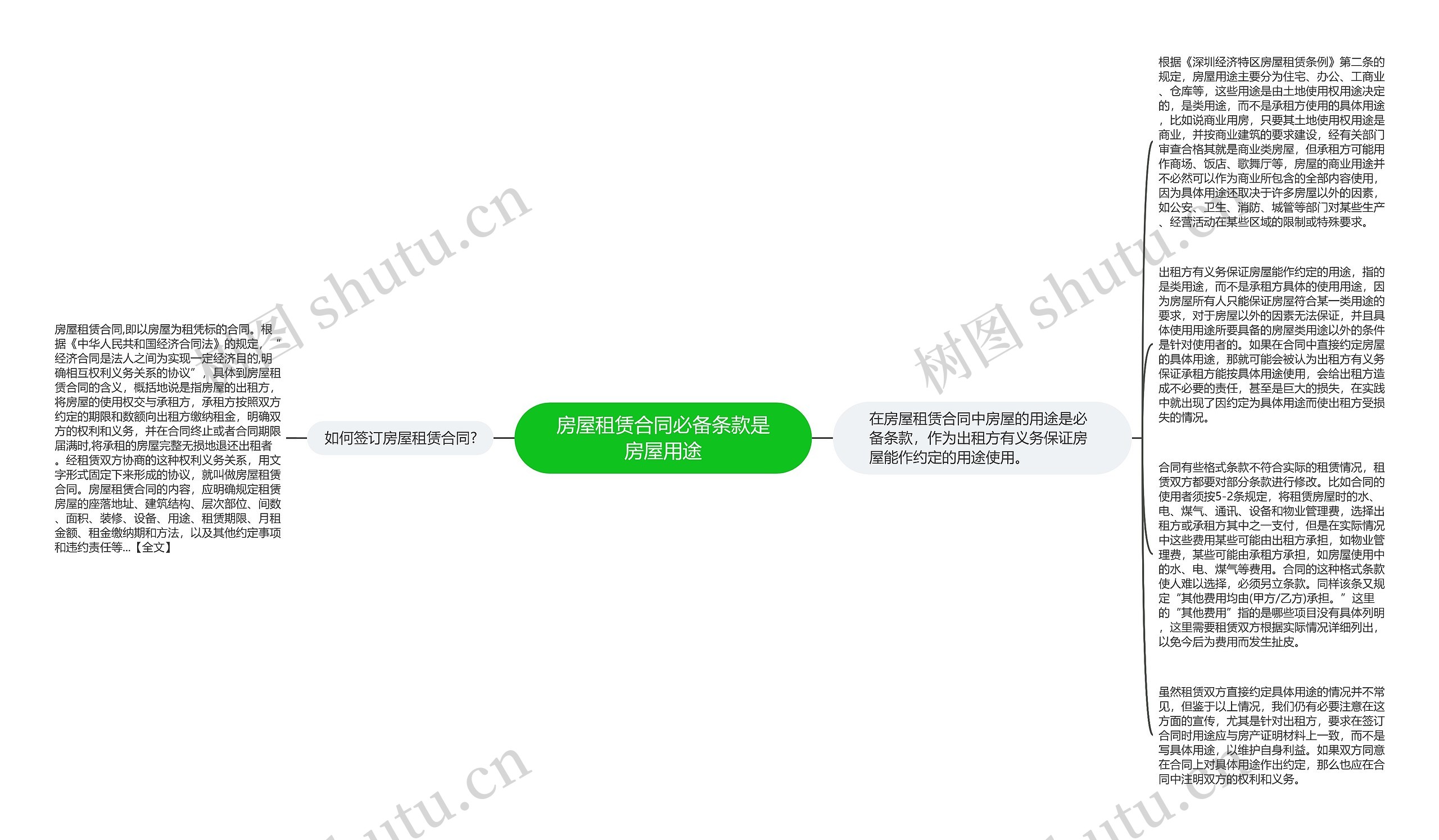 房屋租赁合同必备条款是房屋用途思维导图