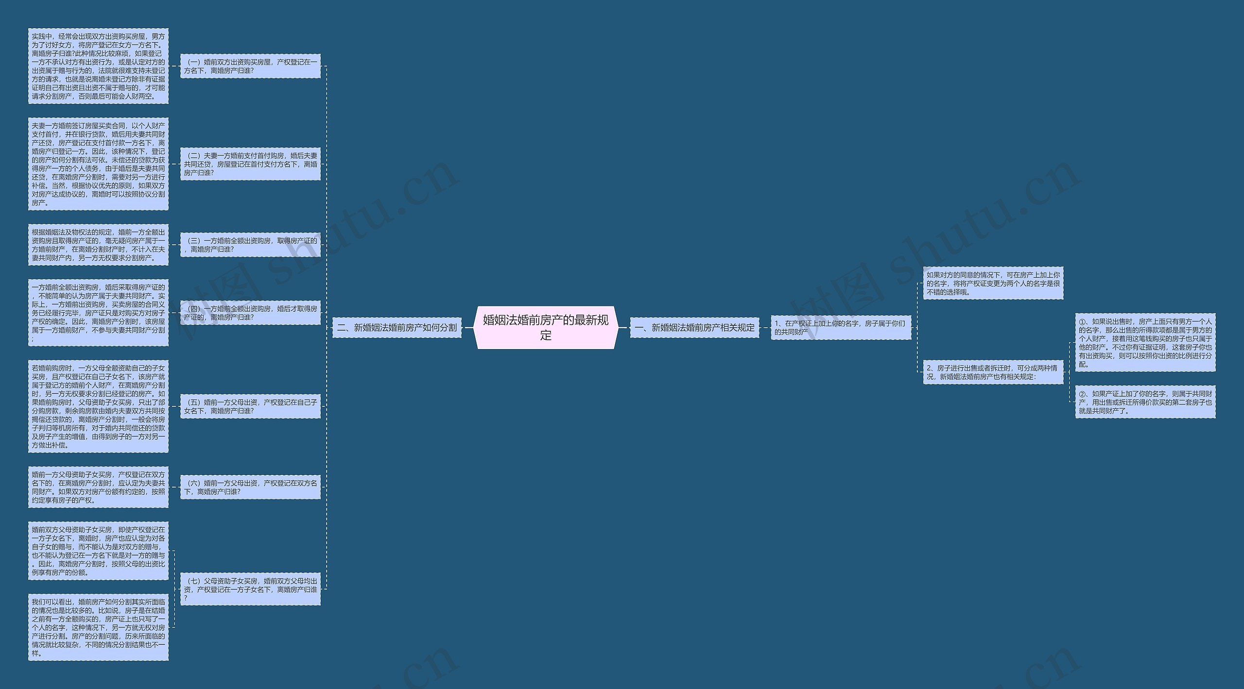婚姻法婚前房产的最新规定思维导图