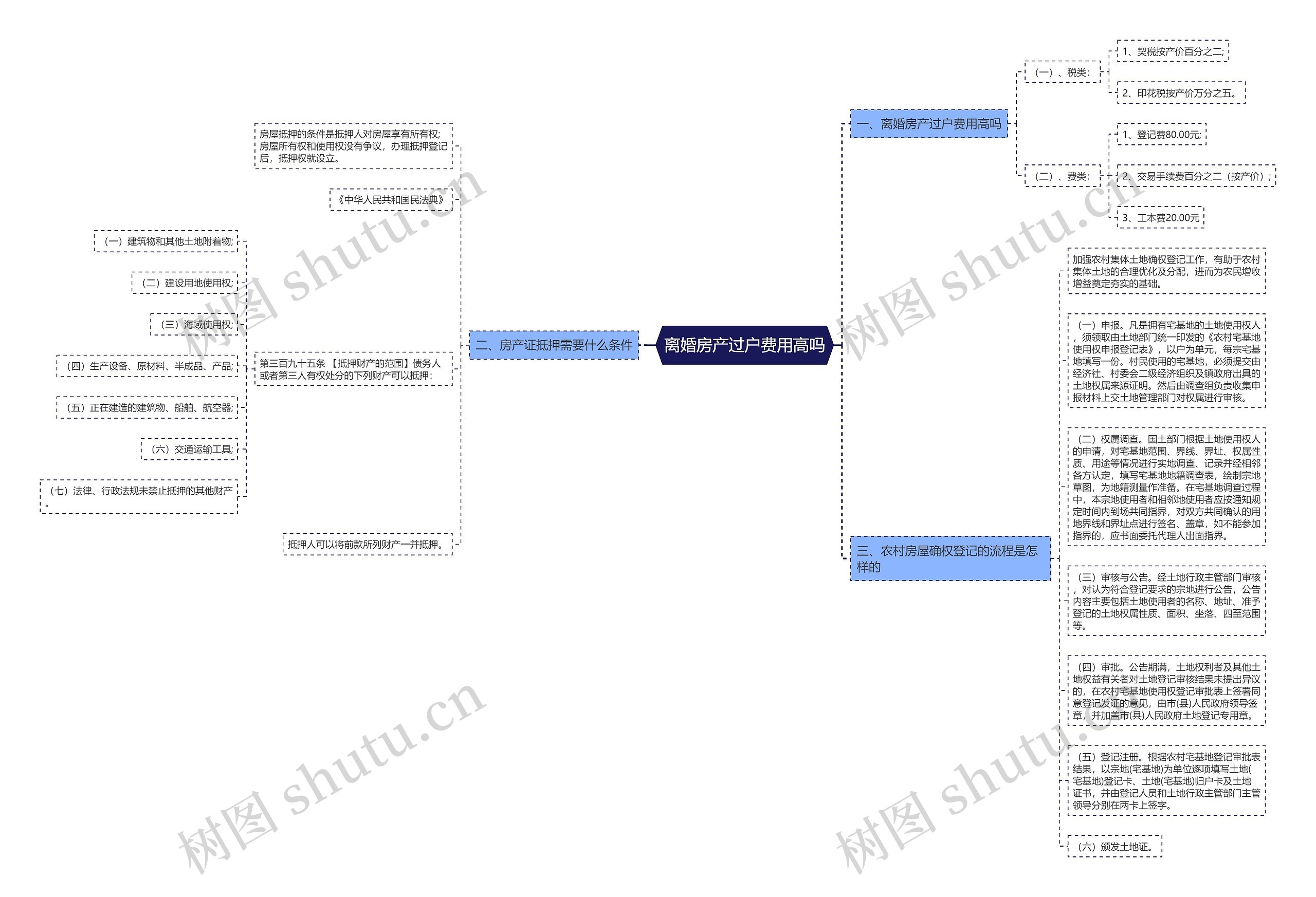 离婚房产过户费用高吗思维导图